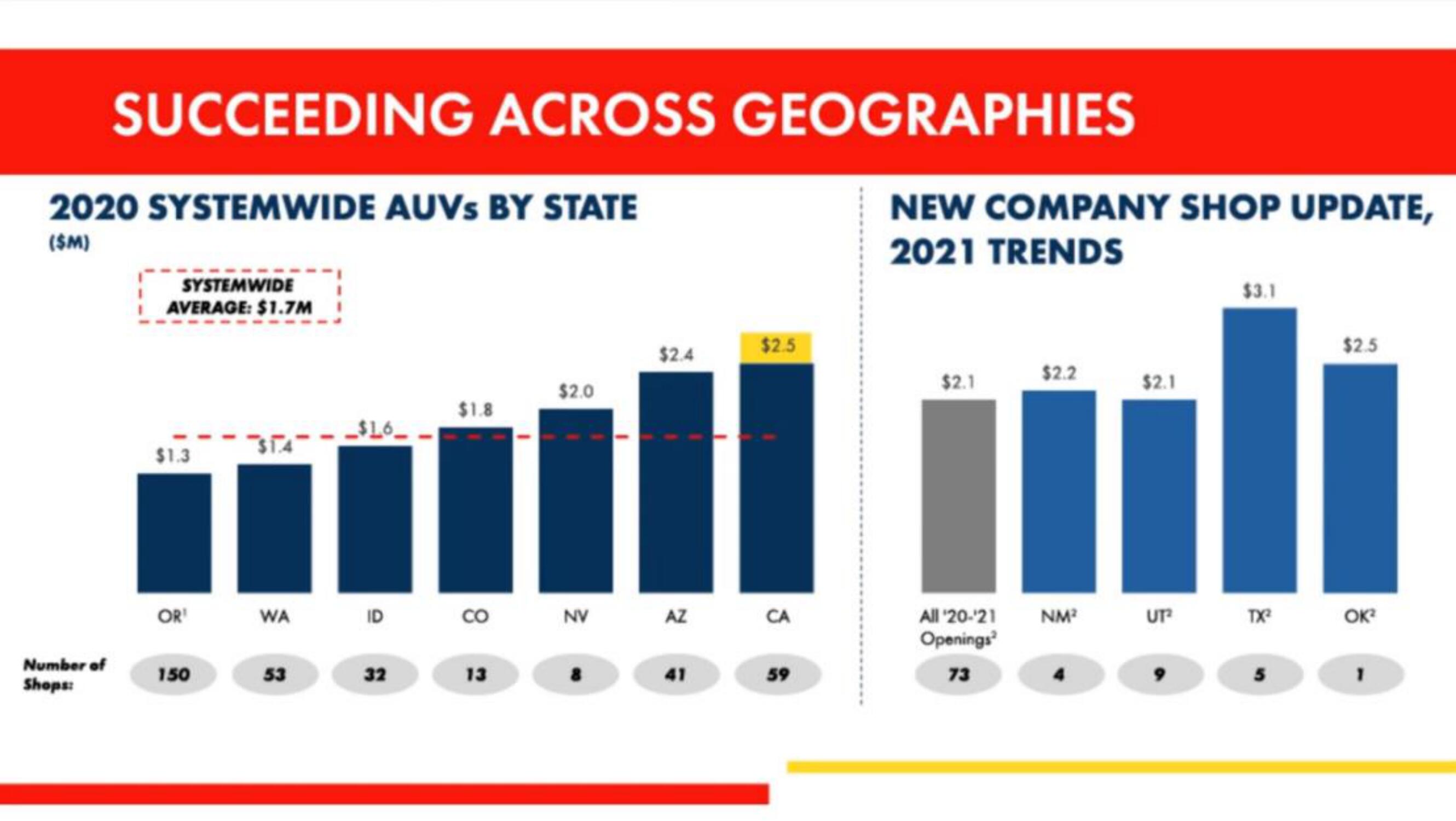 Dutch Bros IPO Presentation Deck slide image #49