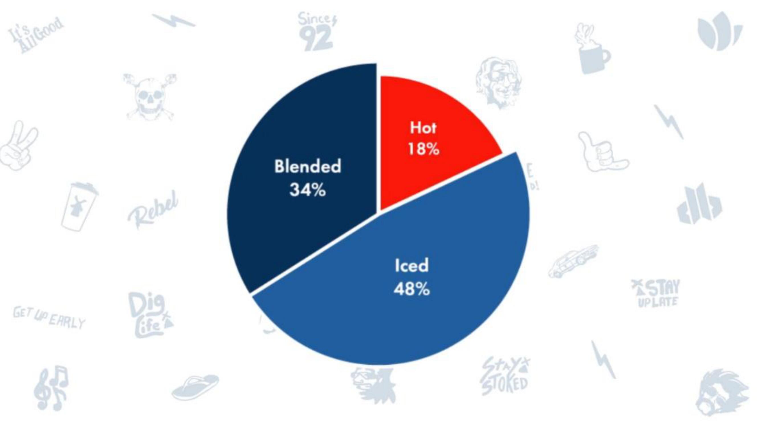 Dutch Bros IPO Presentation Deck slide image #7