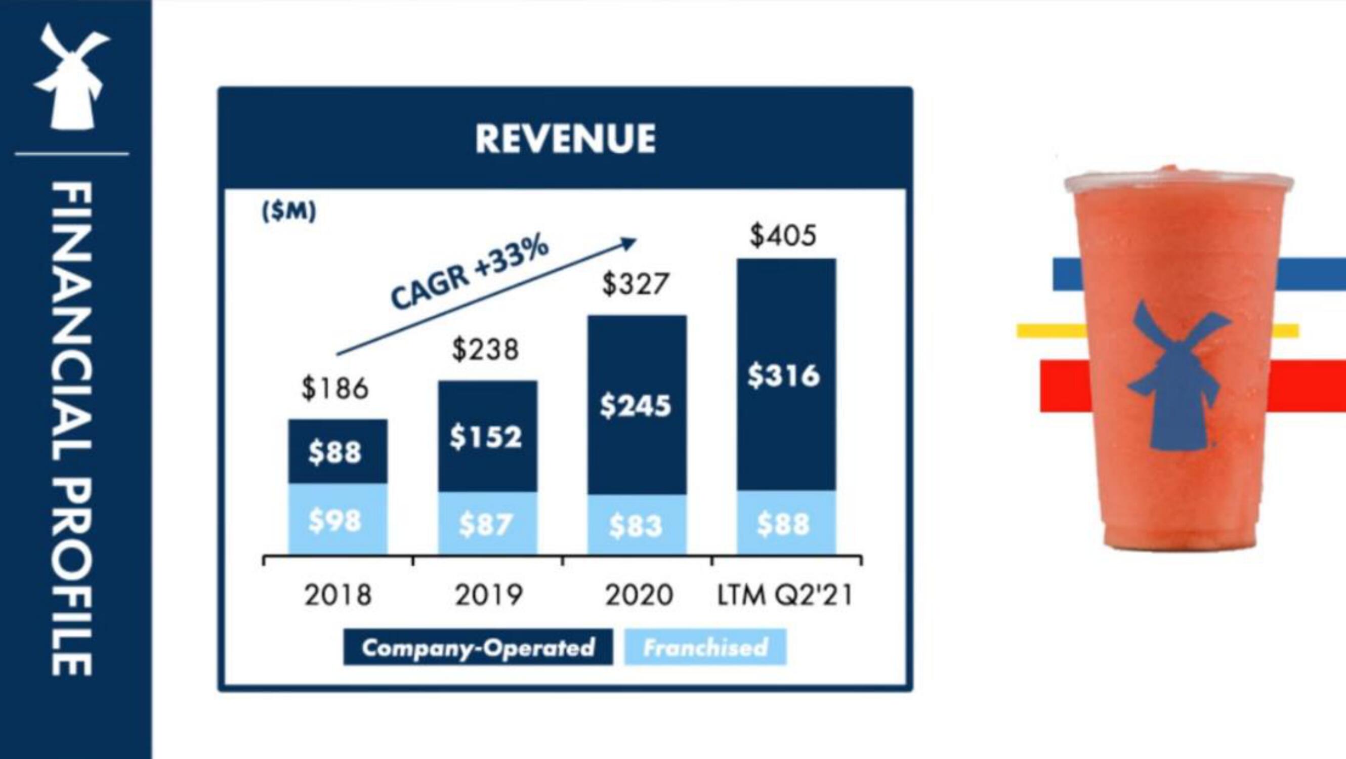 Dutch Bros IPO Presentation Deck slide image #60