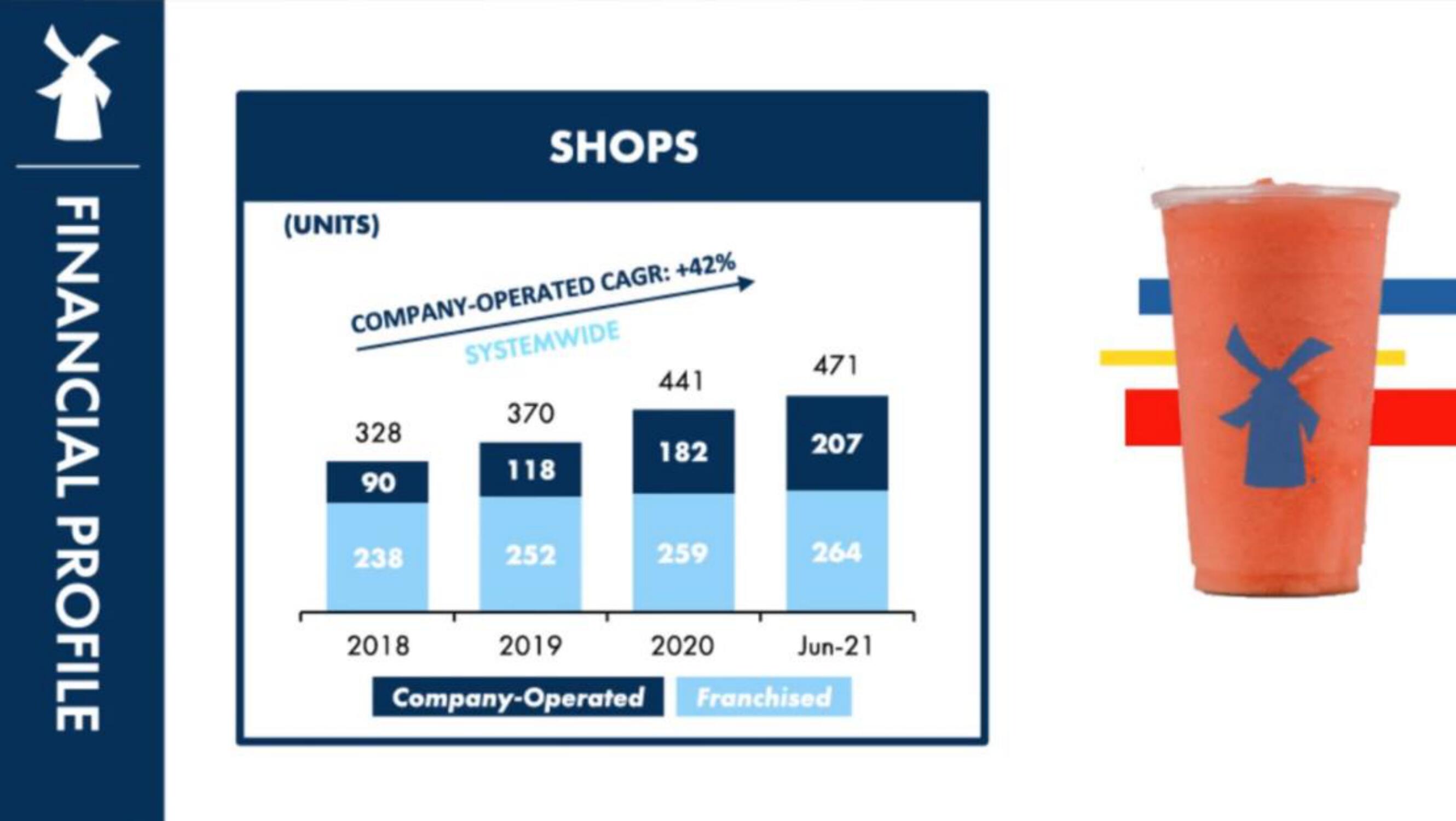 Dutch Bros IPO Presentation Deck slide image #59