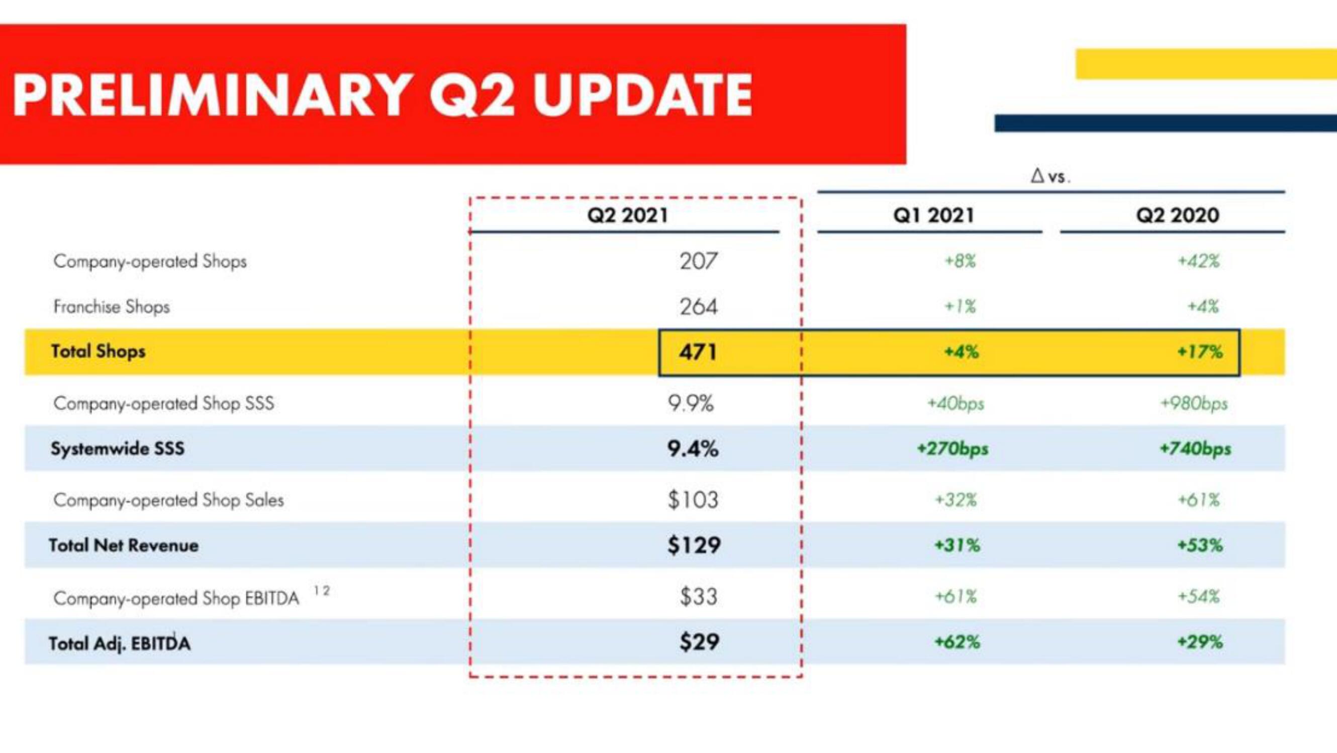 Dutch Bros IPO Presentation Deck slide image #17