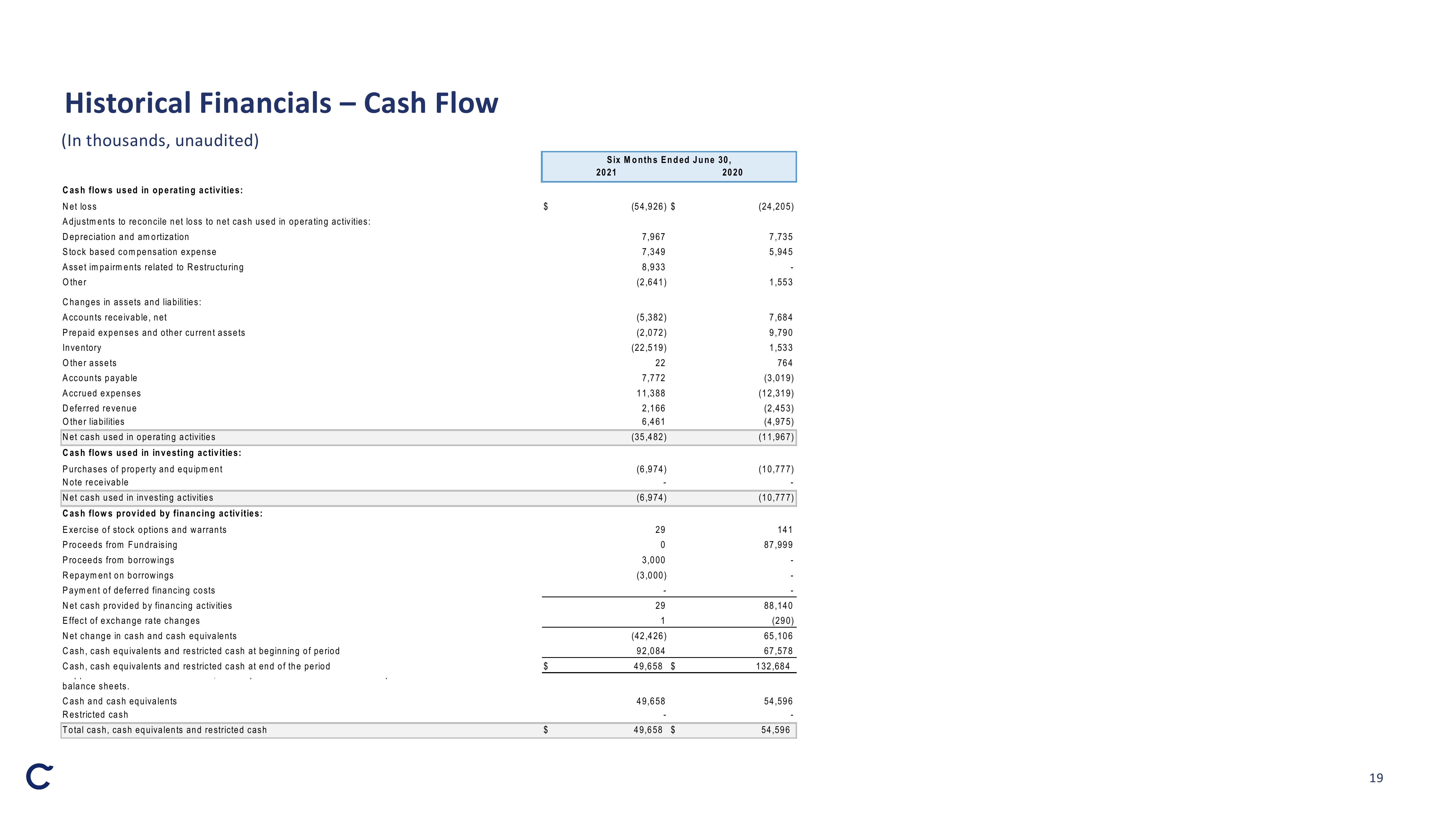 Casper Investor Presentation Deck slide image #19