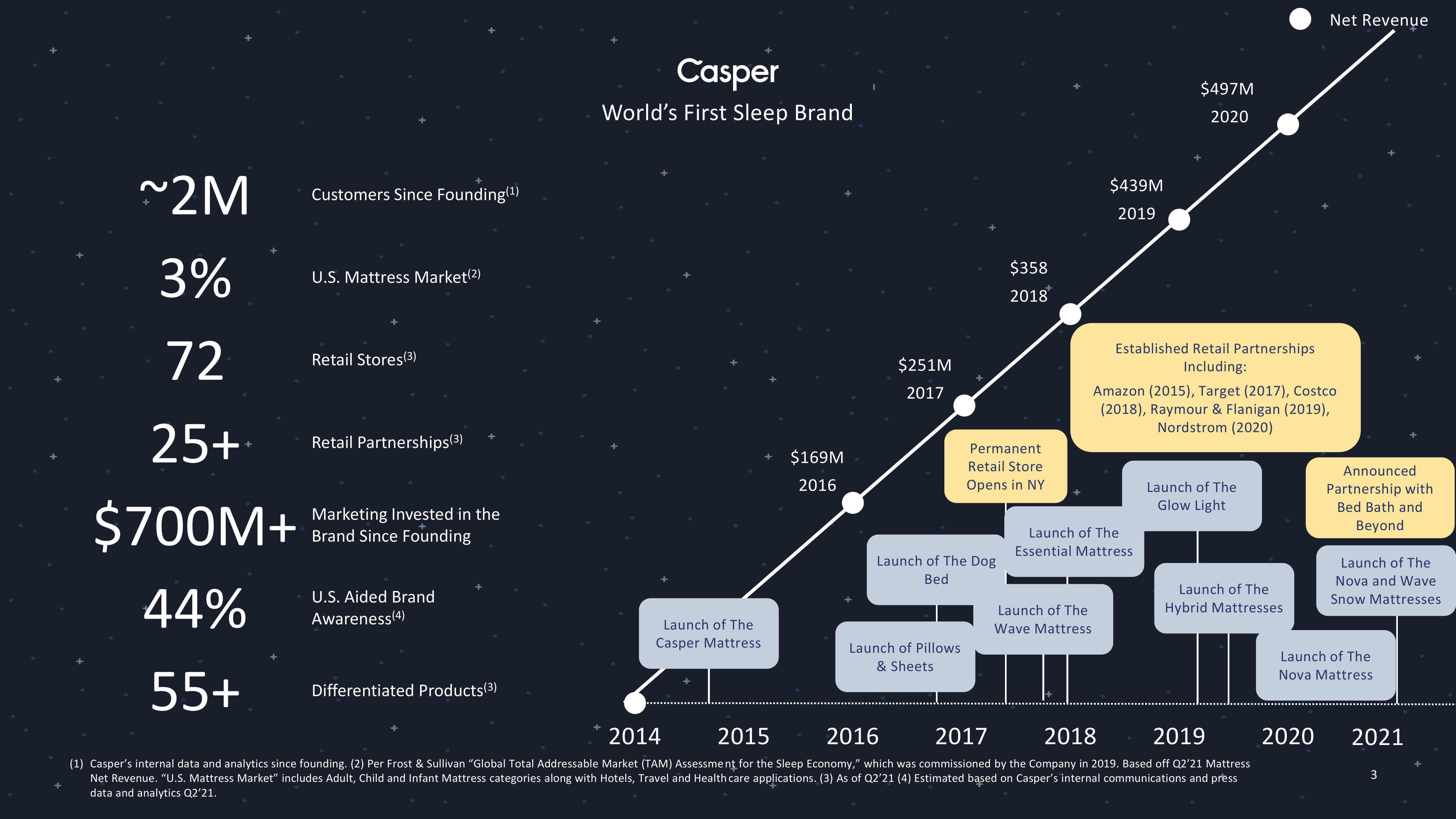 Casper Investor Presentation Deck slide image #3