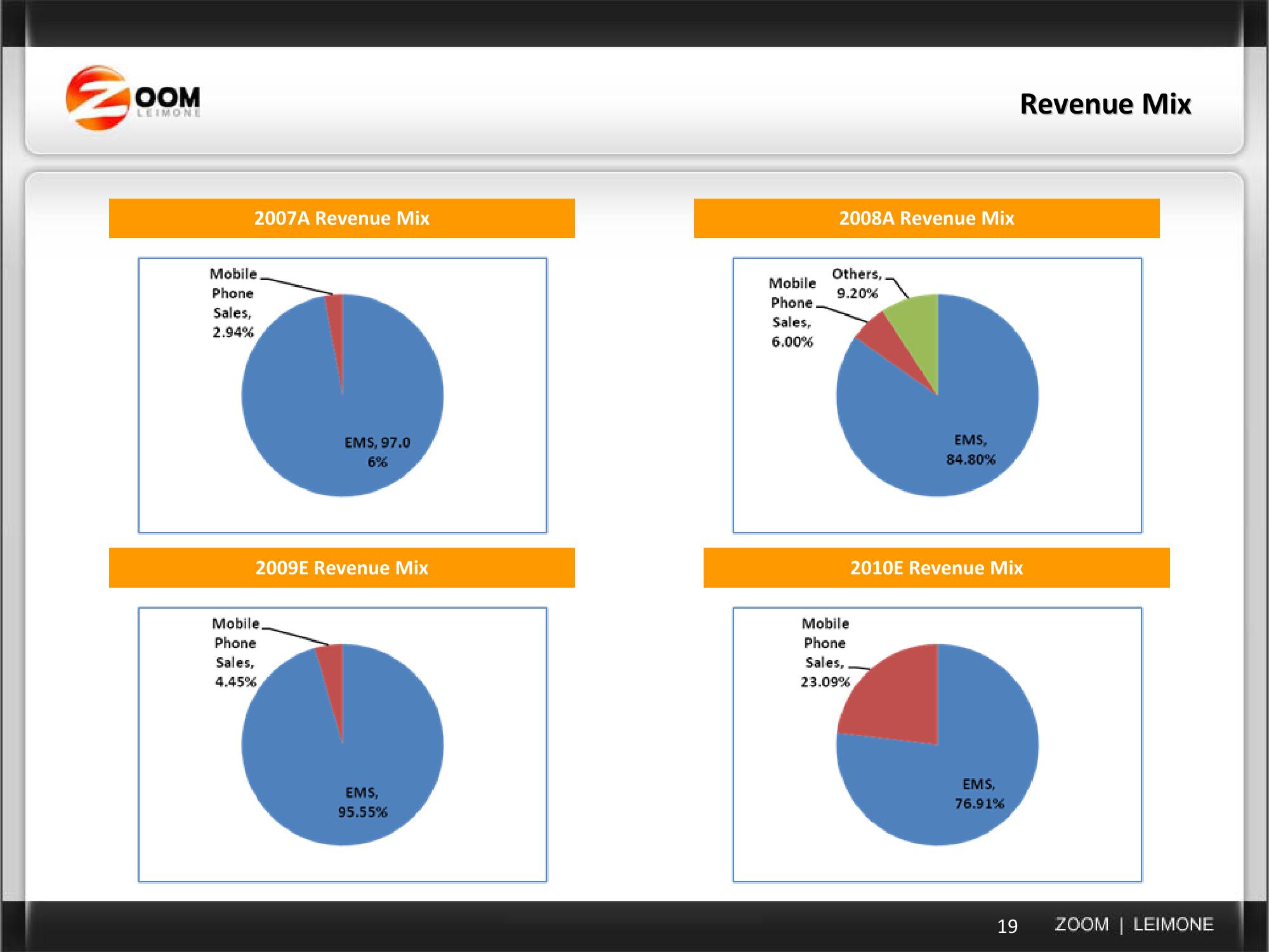 Current Business & Acquisition Strategy slide image #19