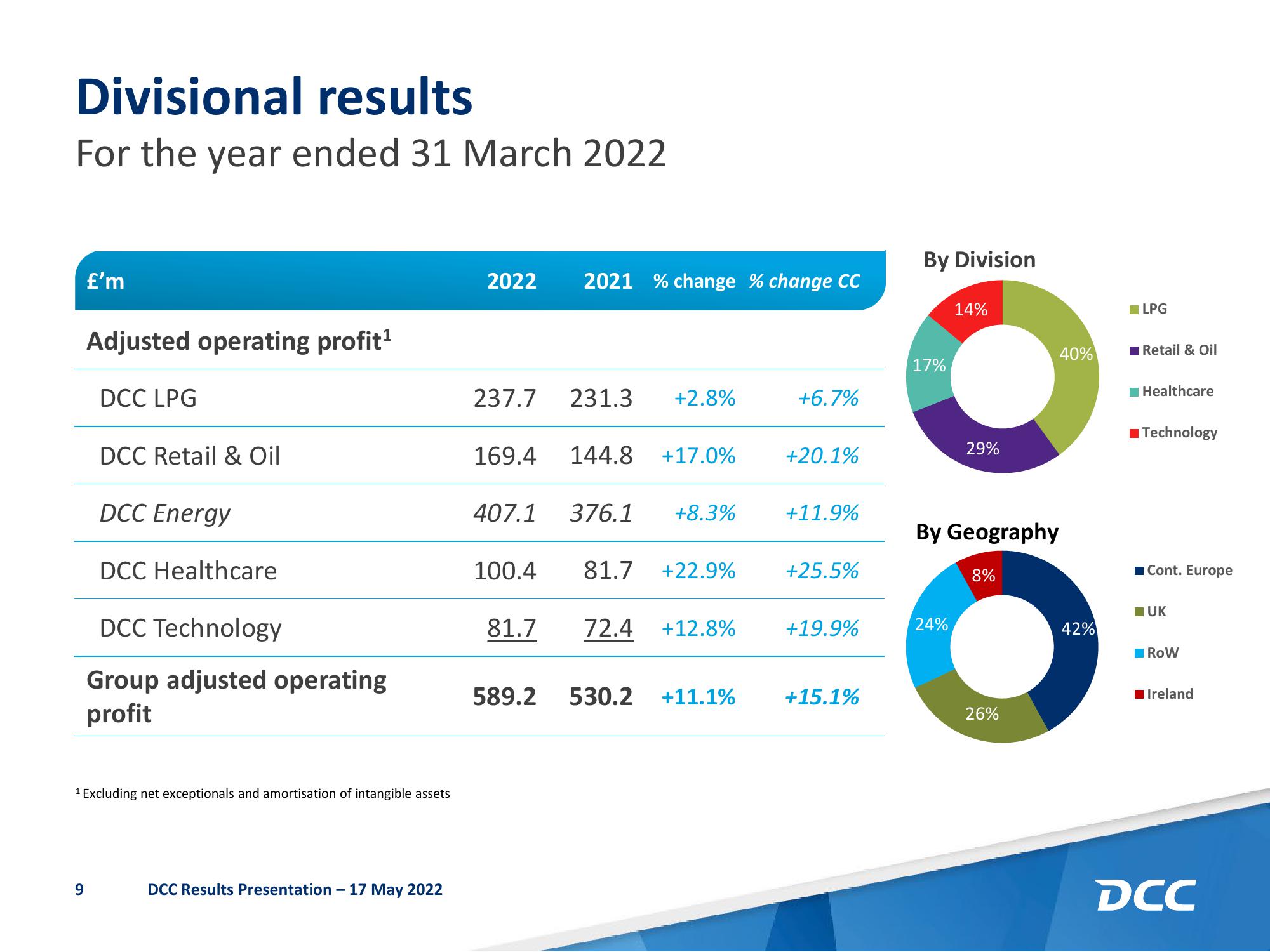 DCC Results Presentation Deck slide image #10