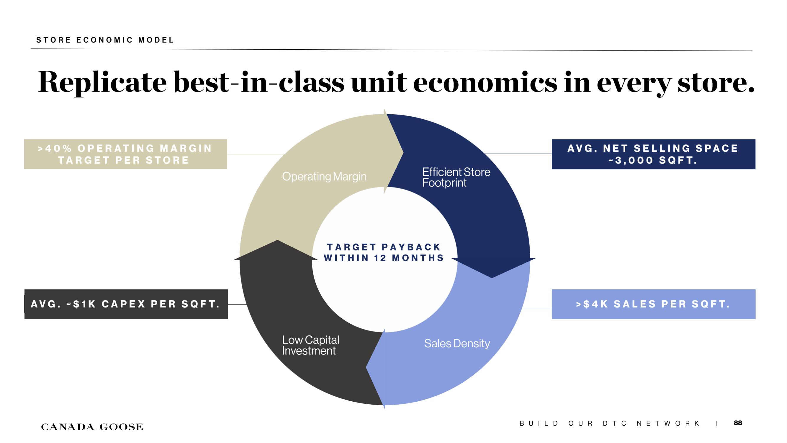 Canada Goose Investor Day Presentation Deck slide image #88