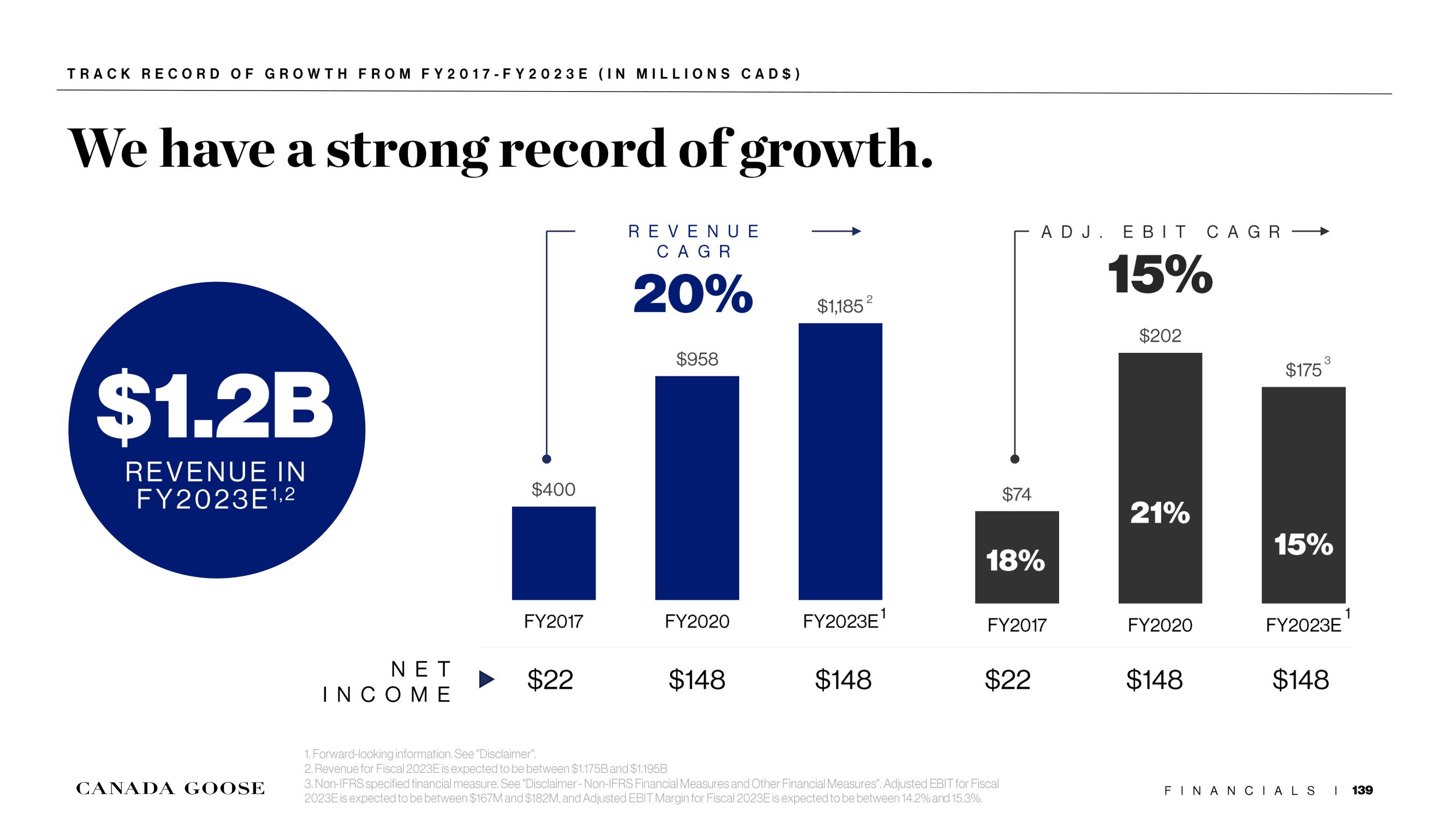 Canada Goose Investor Day Presentation Deck slide image #139