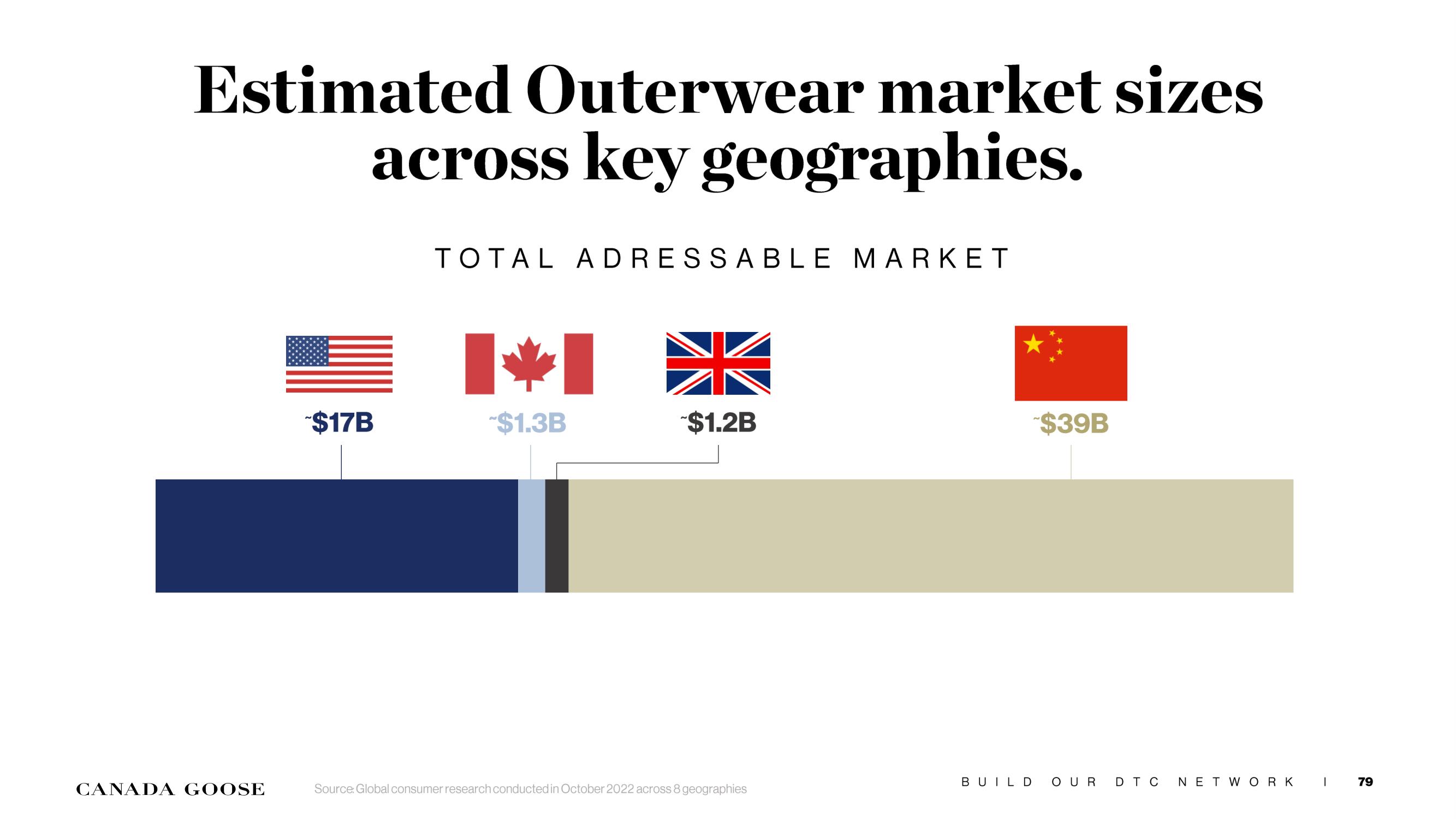 Canada Goose Investor Day Presentation Deck slide image #79