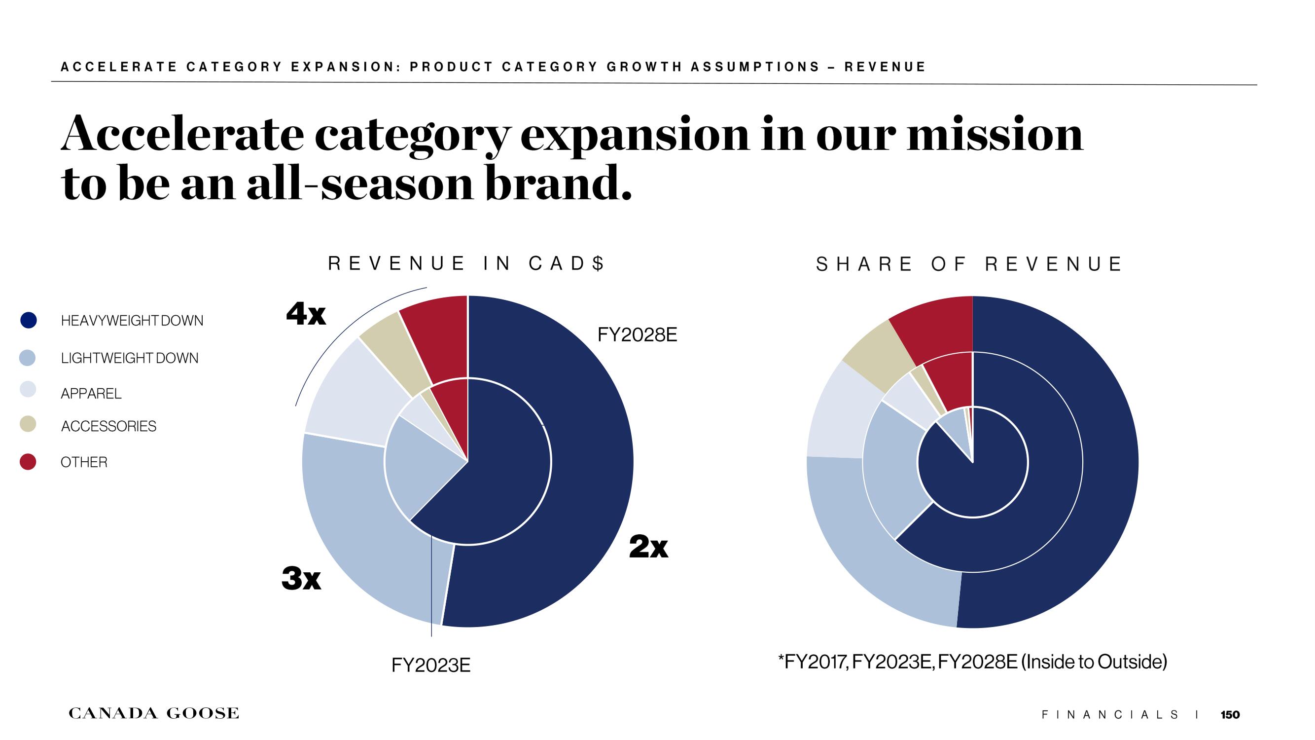 Canada Goose Investor Day Presentation Deck slide image #150