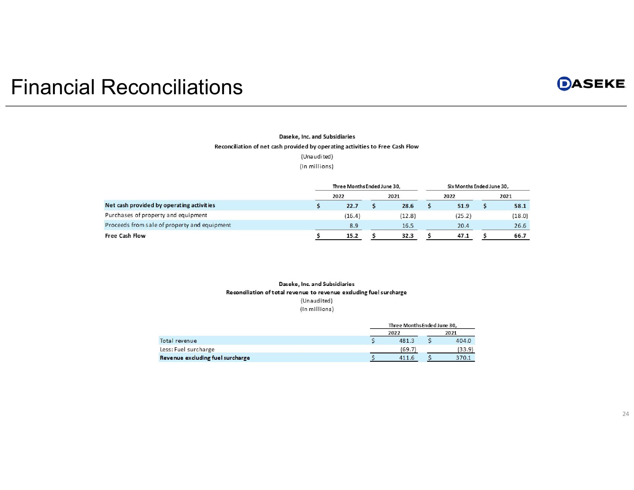 Daseke Q2 2022 Earnings Presentation slide image #24