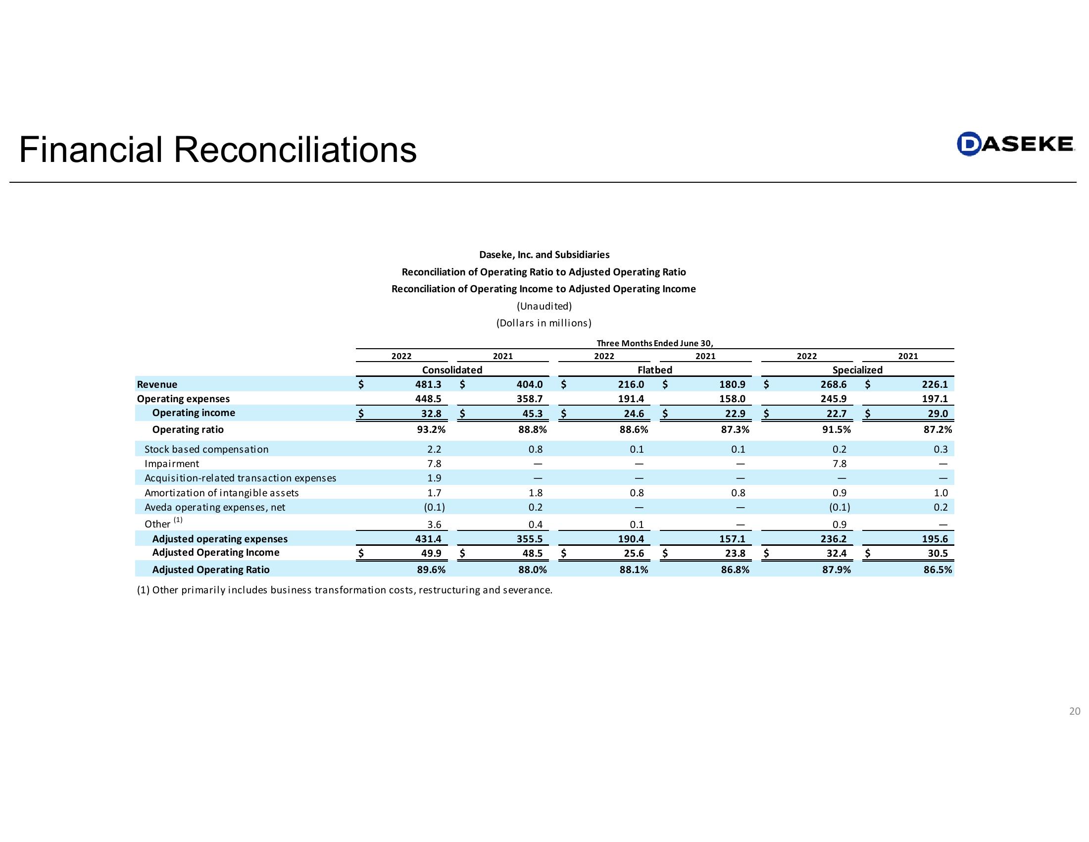 Daseke Q2 2022 Earnings Presentation slide image #20