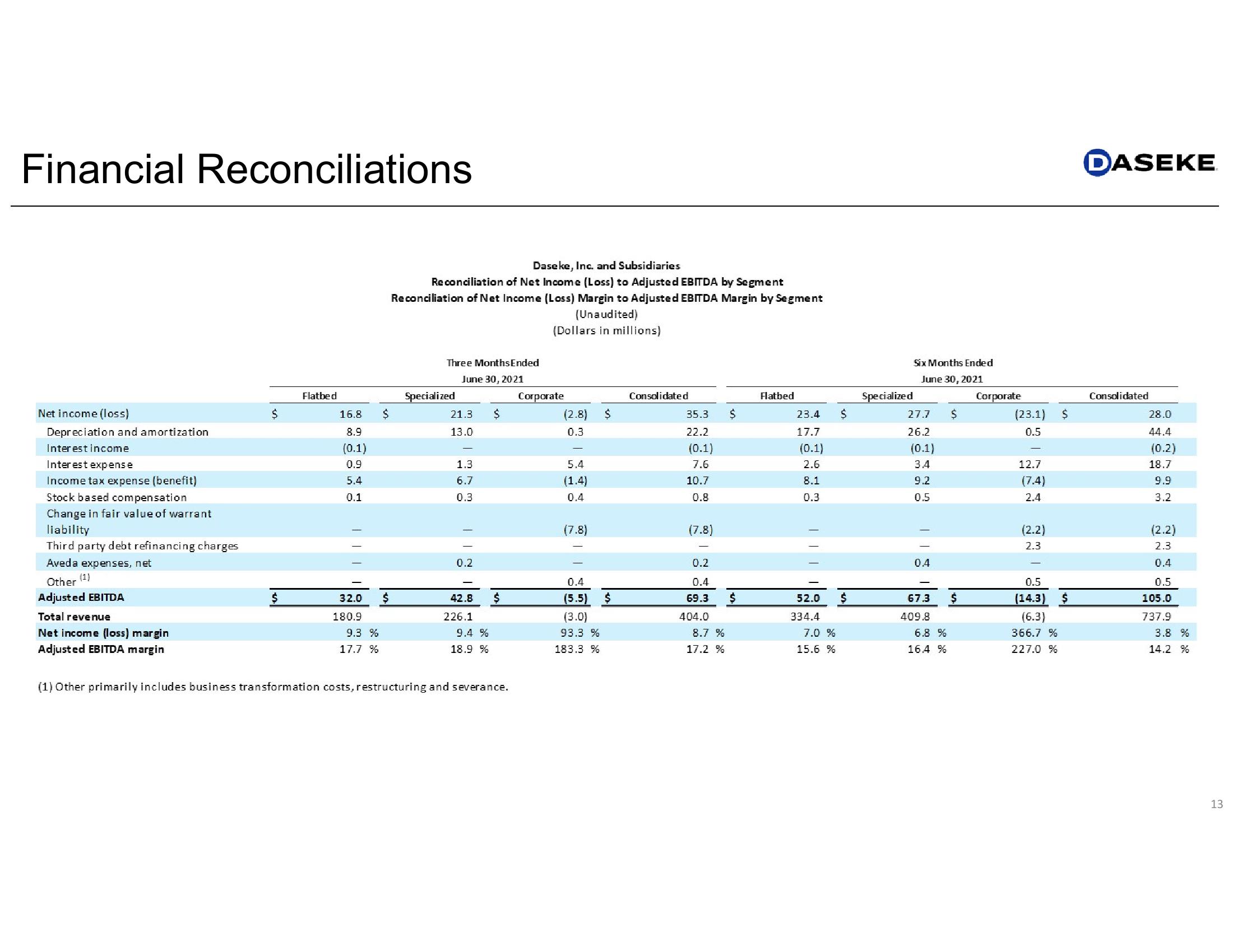 Daseke Q2 2022 Earnings Presentation slide image #13