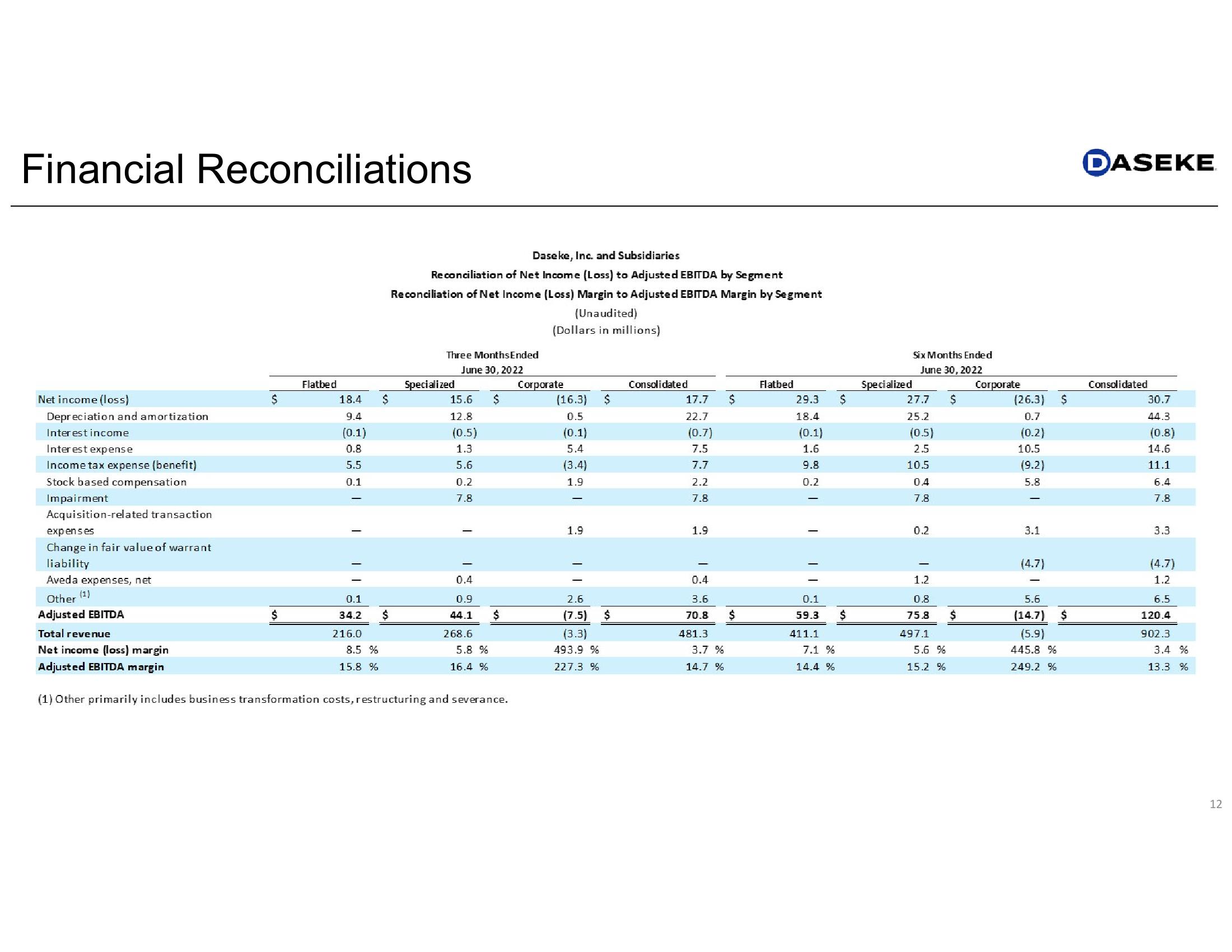 Daseke Q2 2022 Earnings Presentation slide image #12