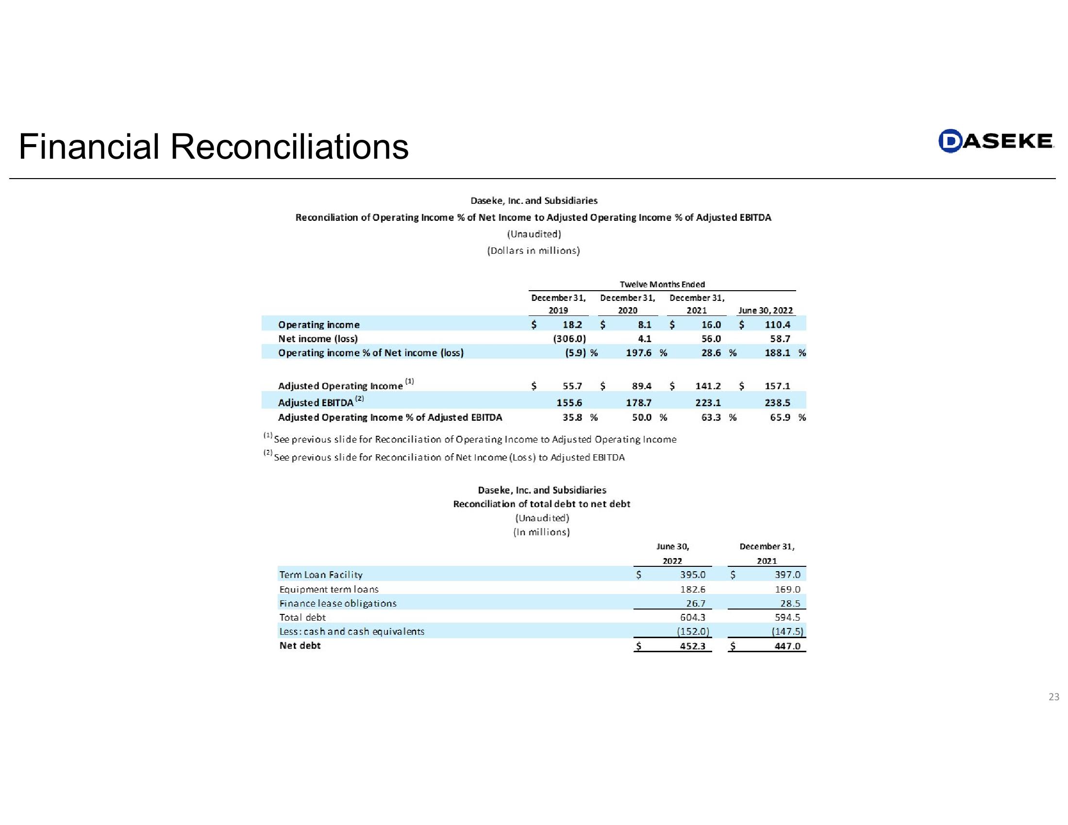 Daseke Q2 2022 Earnings Presentation slide image #23