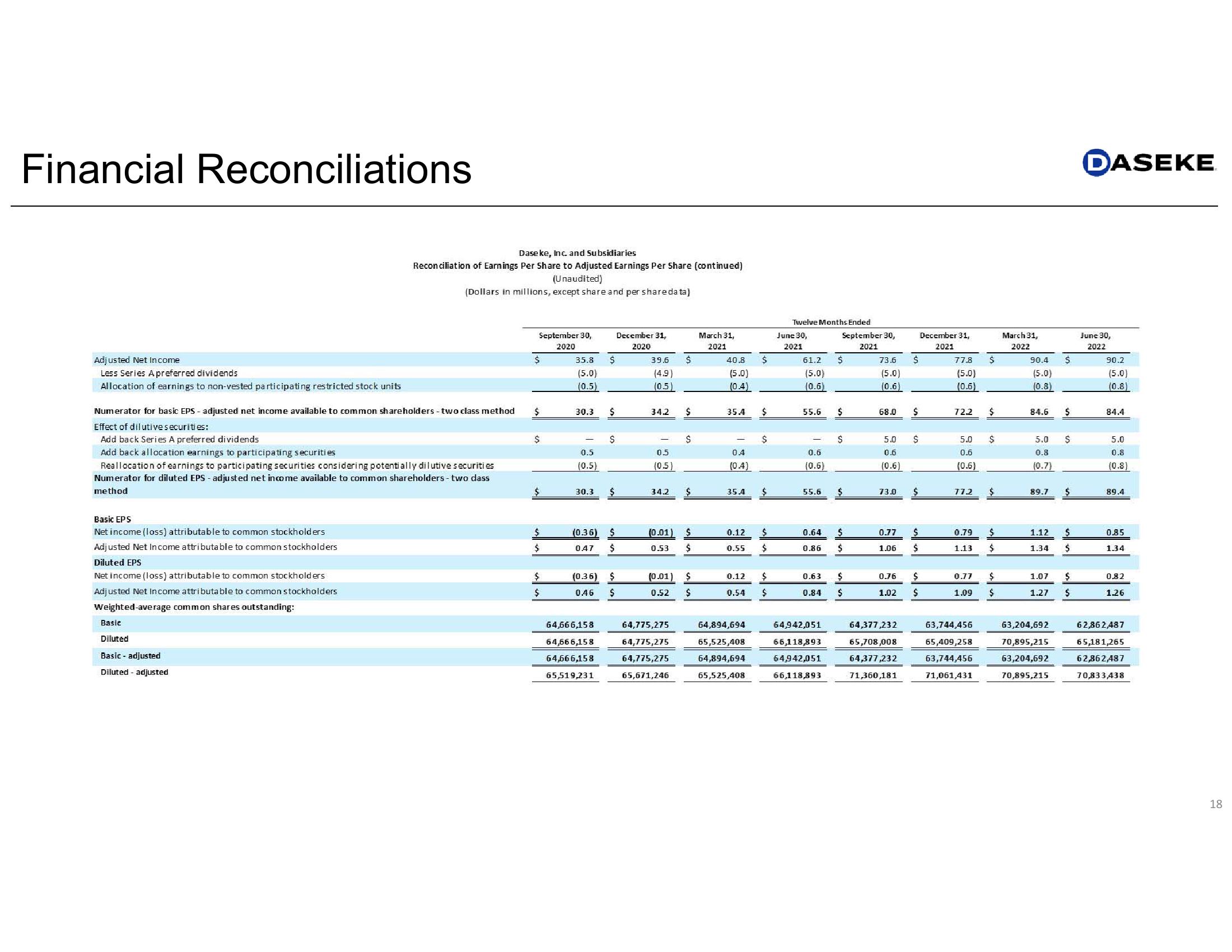 Daseke Q2 2022 Earnings Presentation slide image #18