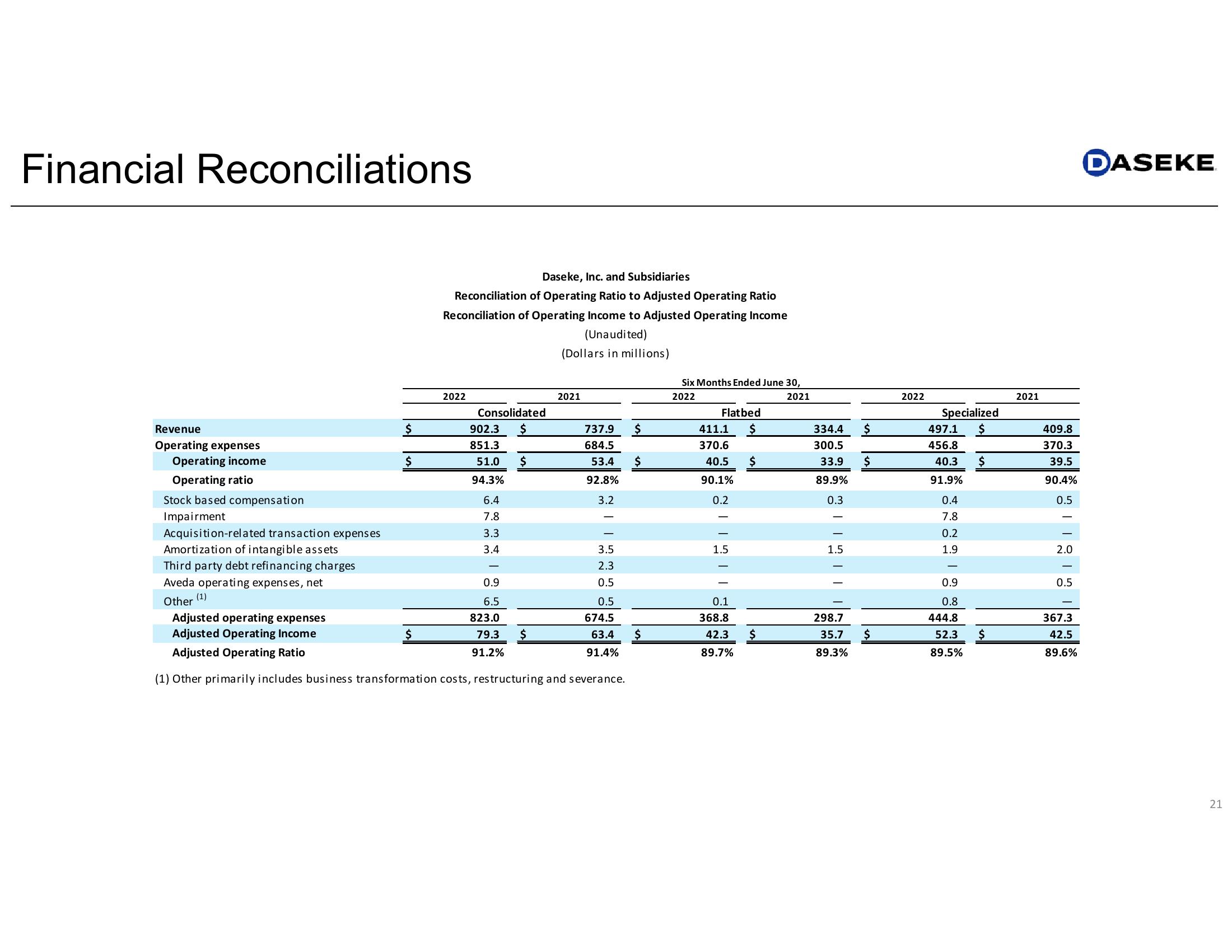 Daseke Q2 2022 Earnings Presentation slide image #21