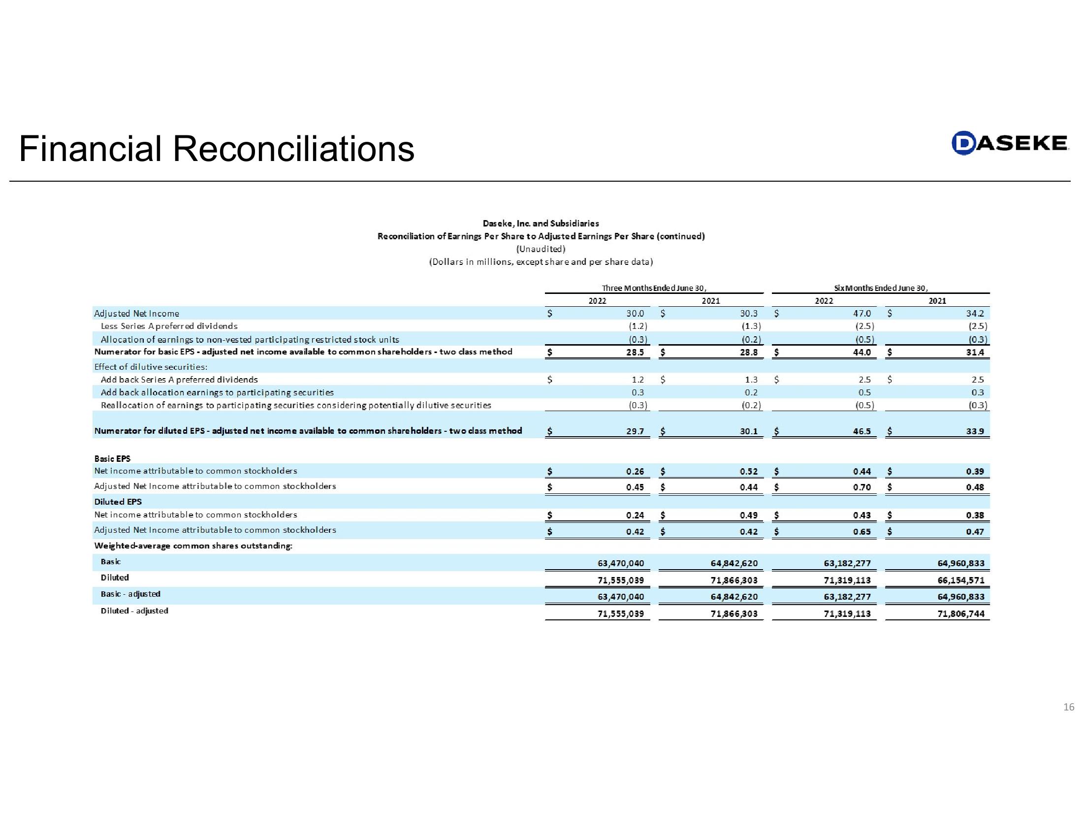 Daseke Q2 2022 Earnings Presentation slide image #16