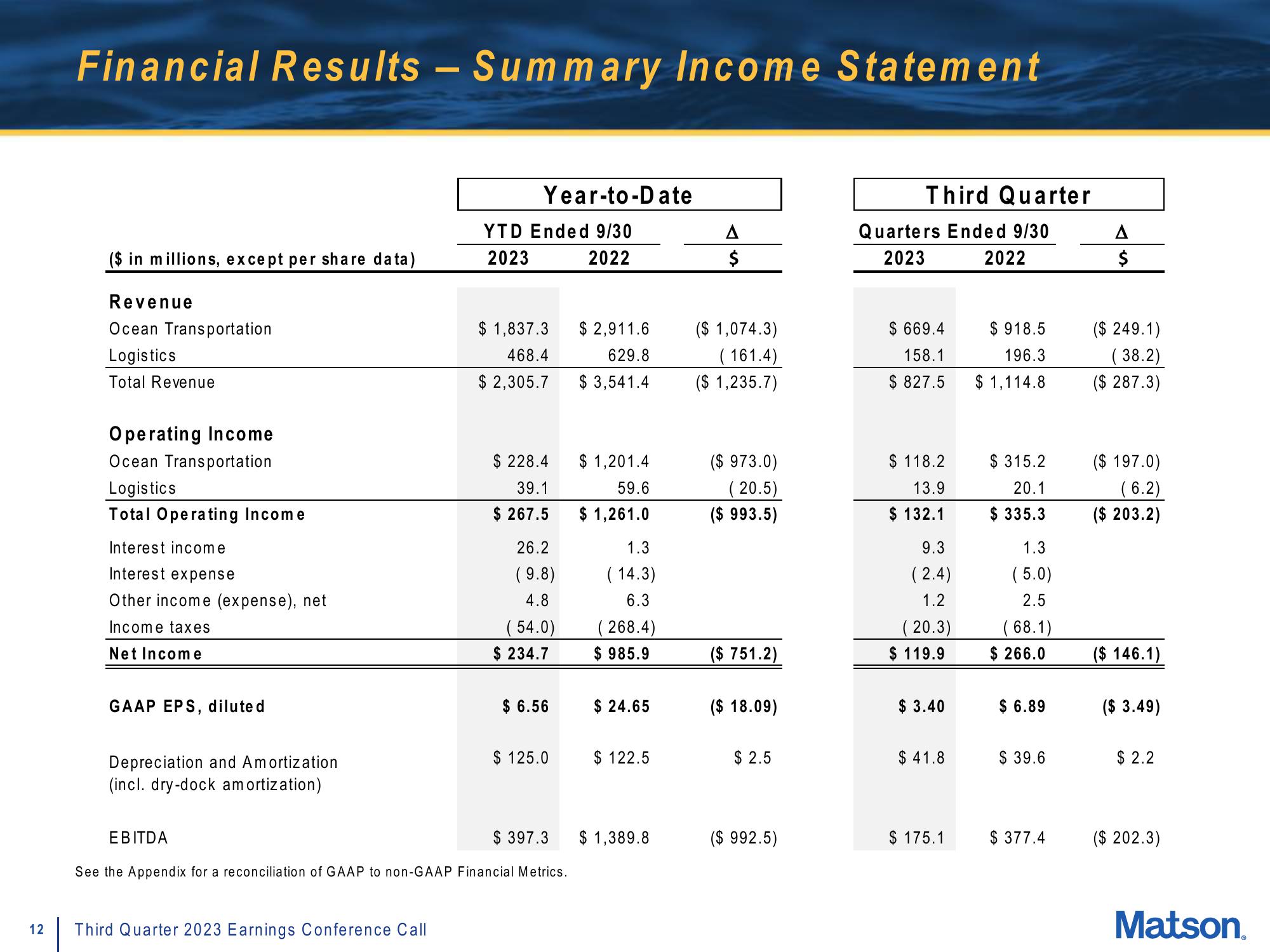 Matson Results Presentation Deck slide image #12