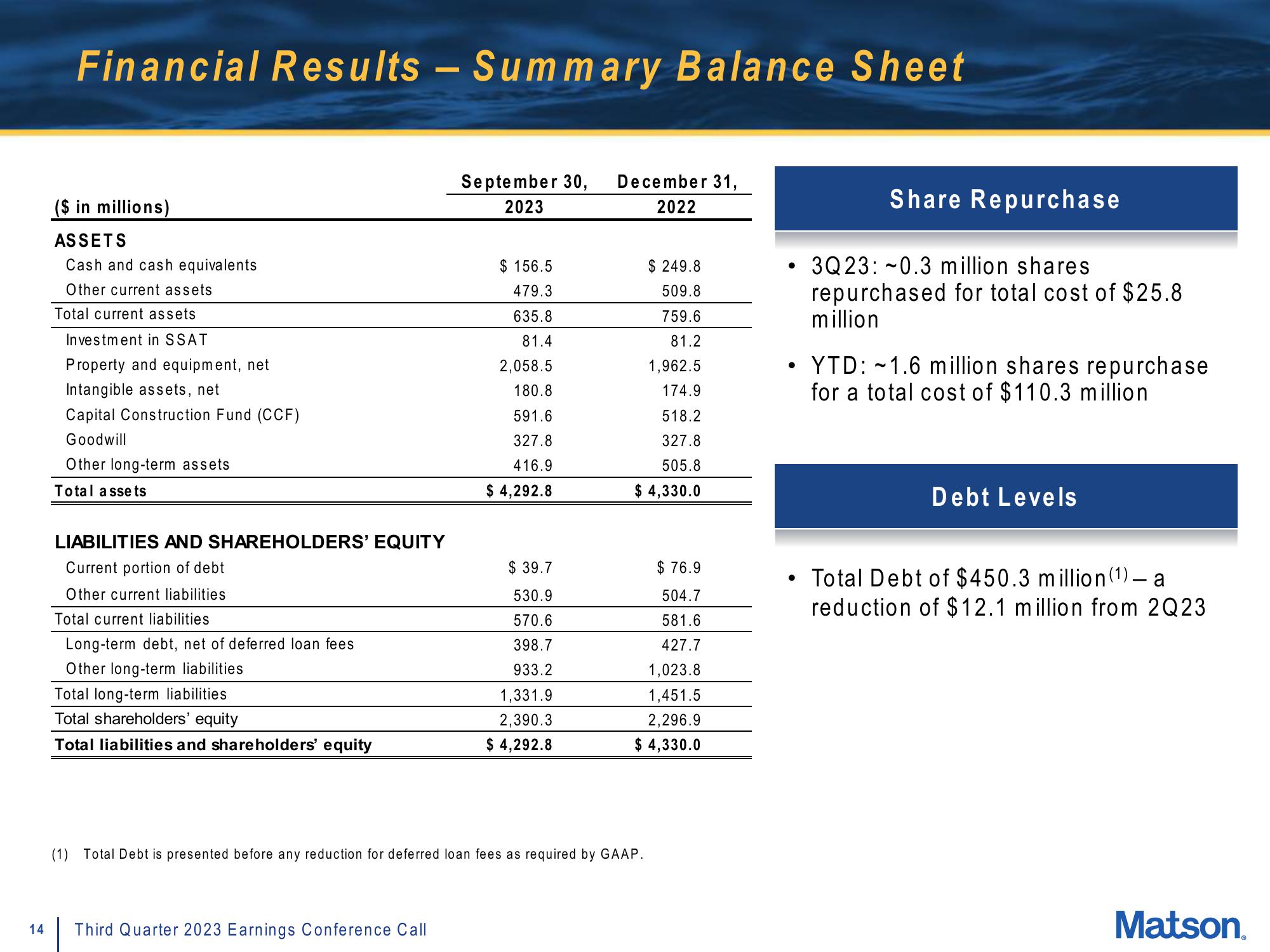 Matson Results Presentation Deck slide image #14