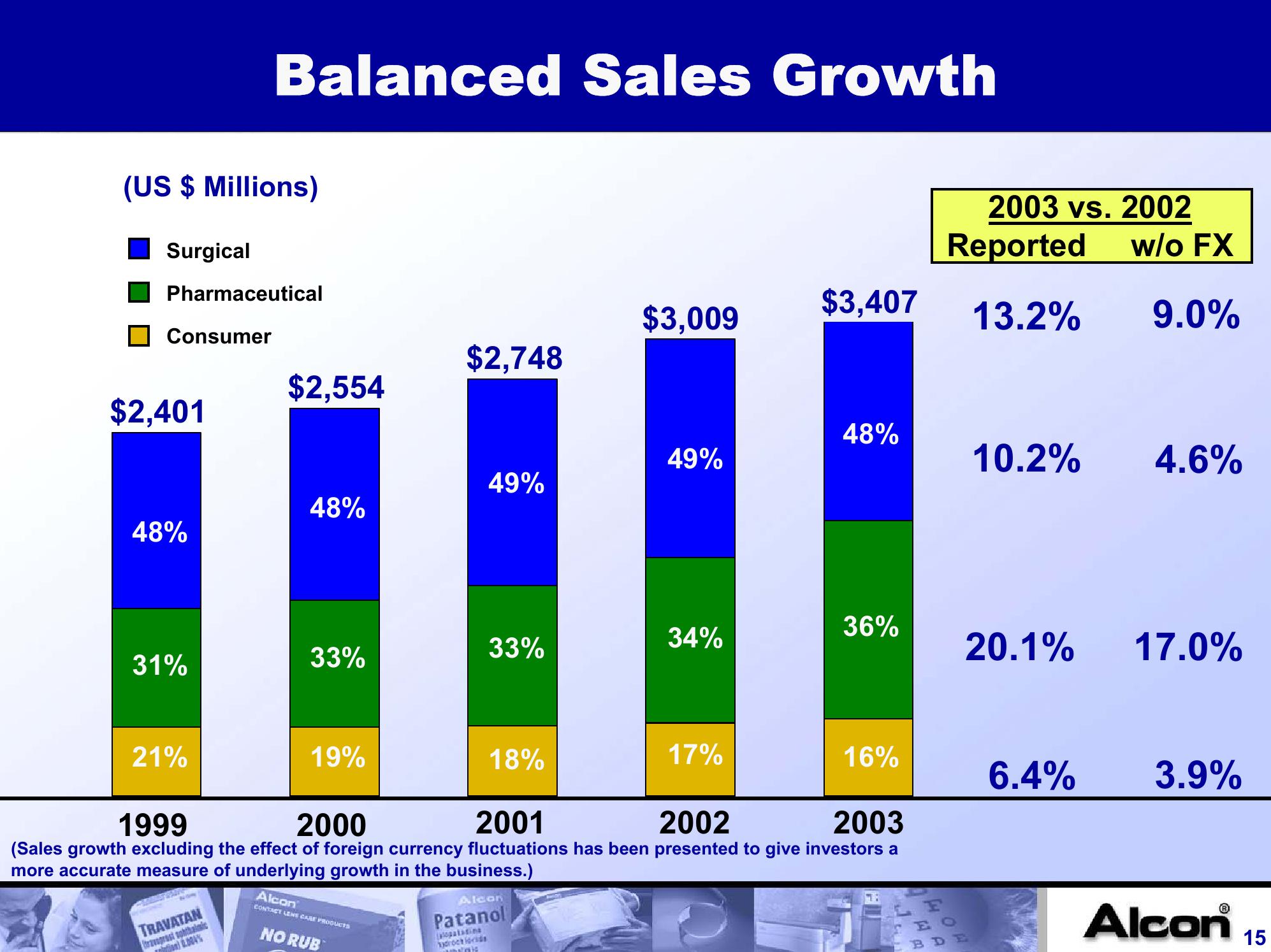 Alcon, Inc. Company Presentation slide image #15