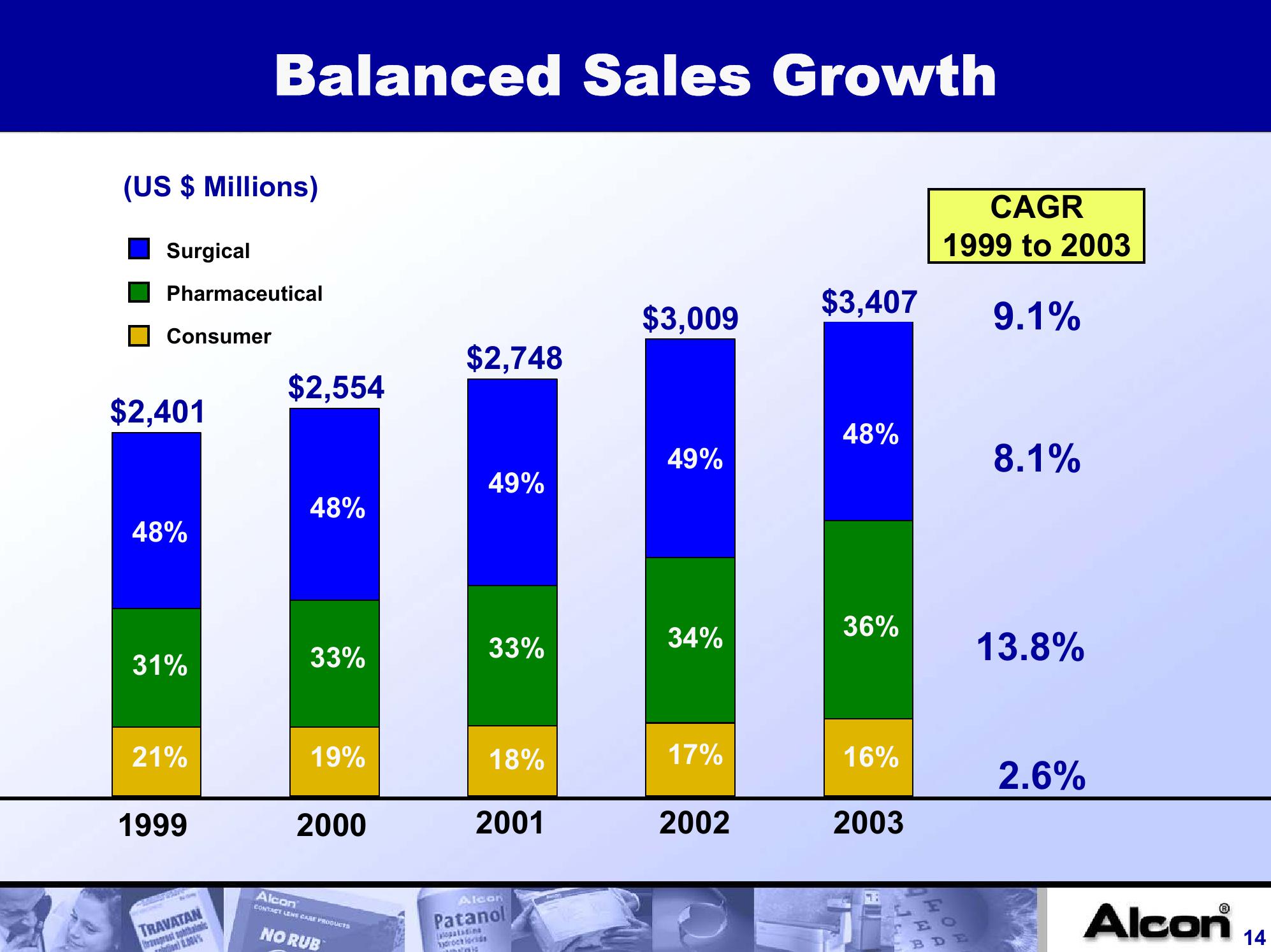 Alcon, Inc. Company Presentation slide image #14