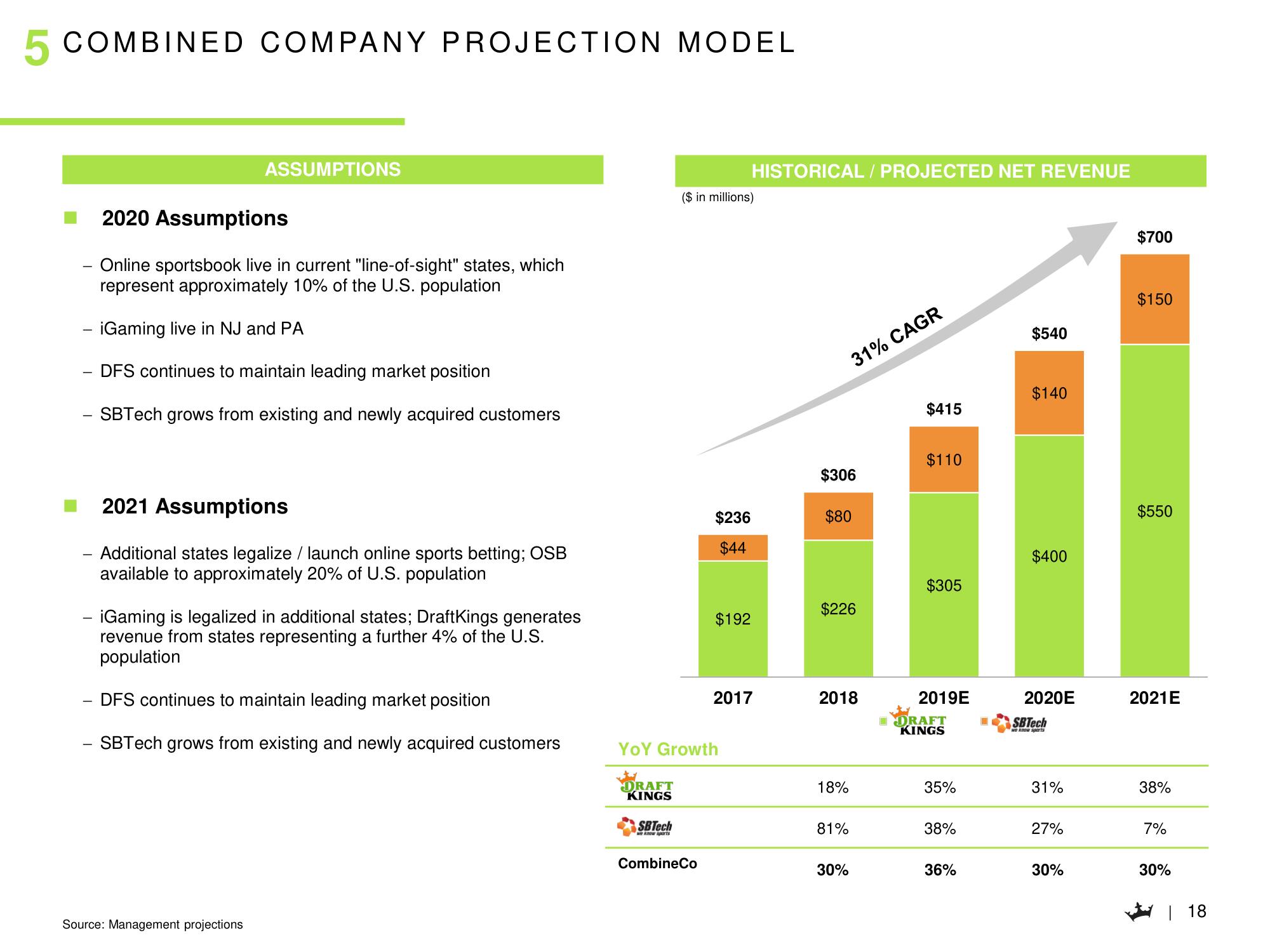 DraftKings SPAC Presentation Deck slide image #19