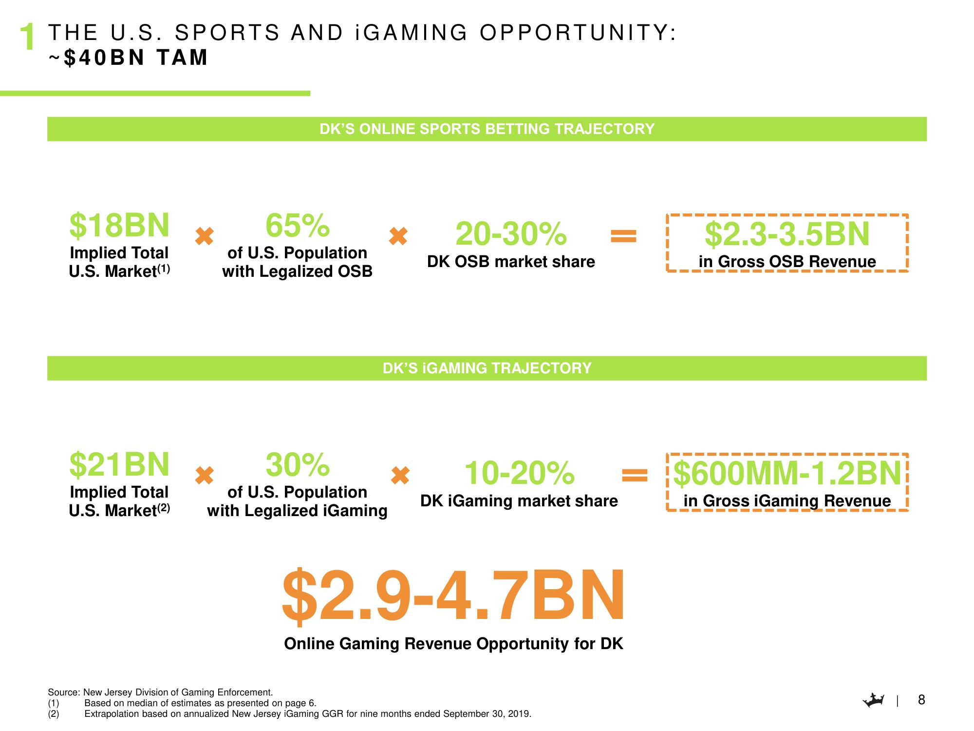 DraftKings SPAC Presentation Deck slide image #9