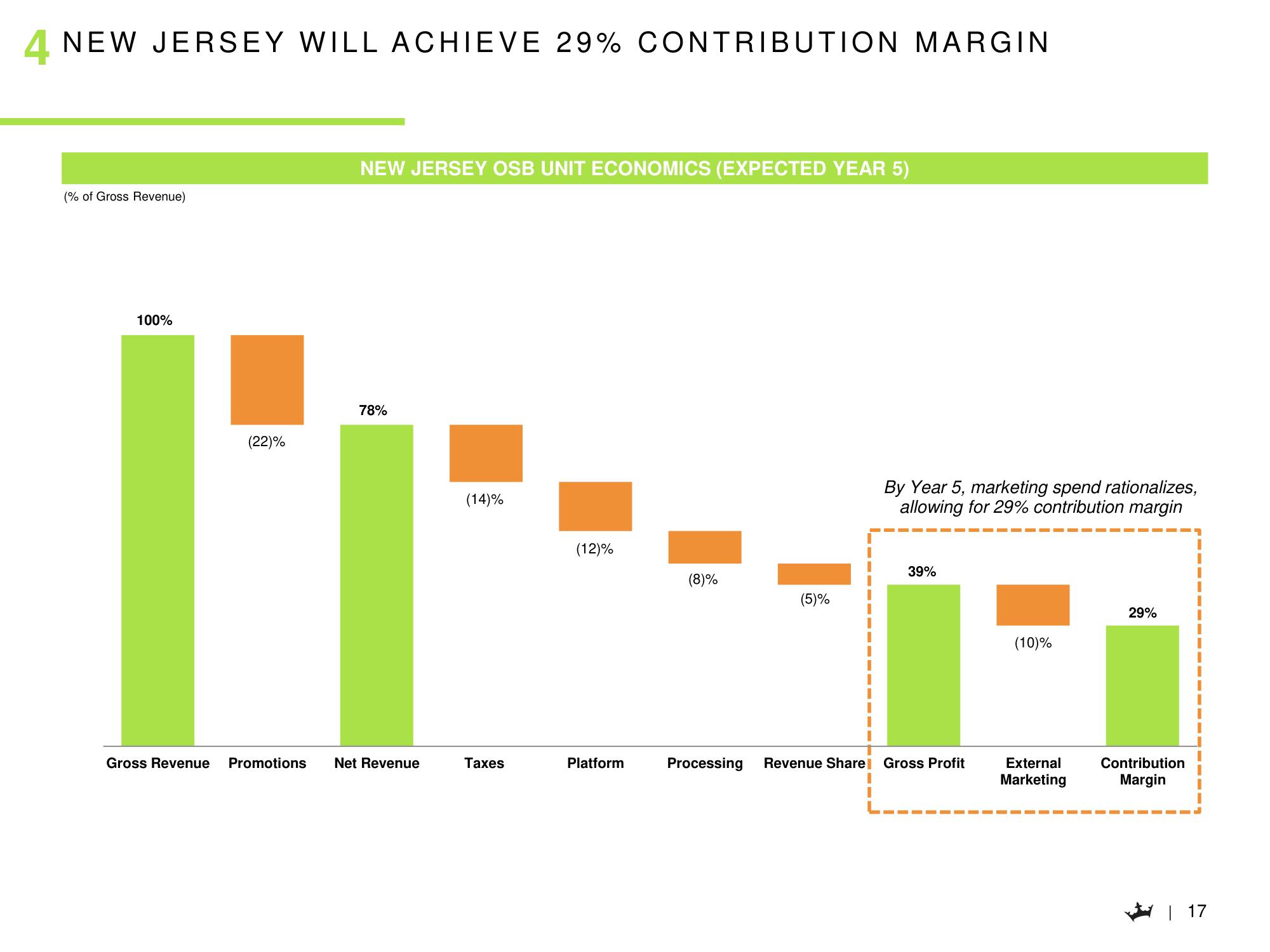 DraftKings SPAC Presentation Deck slide image #18