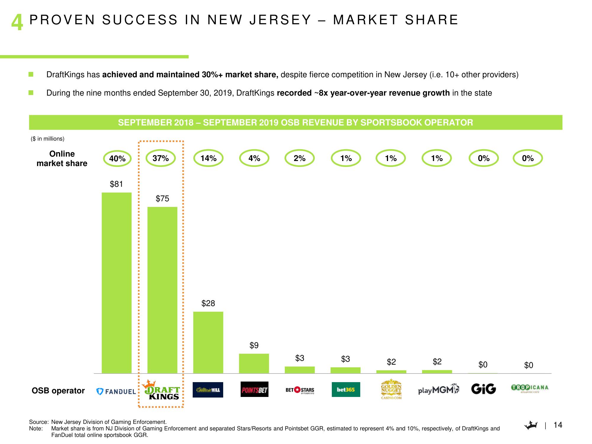 DraftKings SPAC Presentation Deck slide image #15