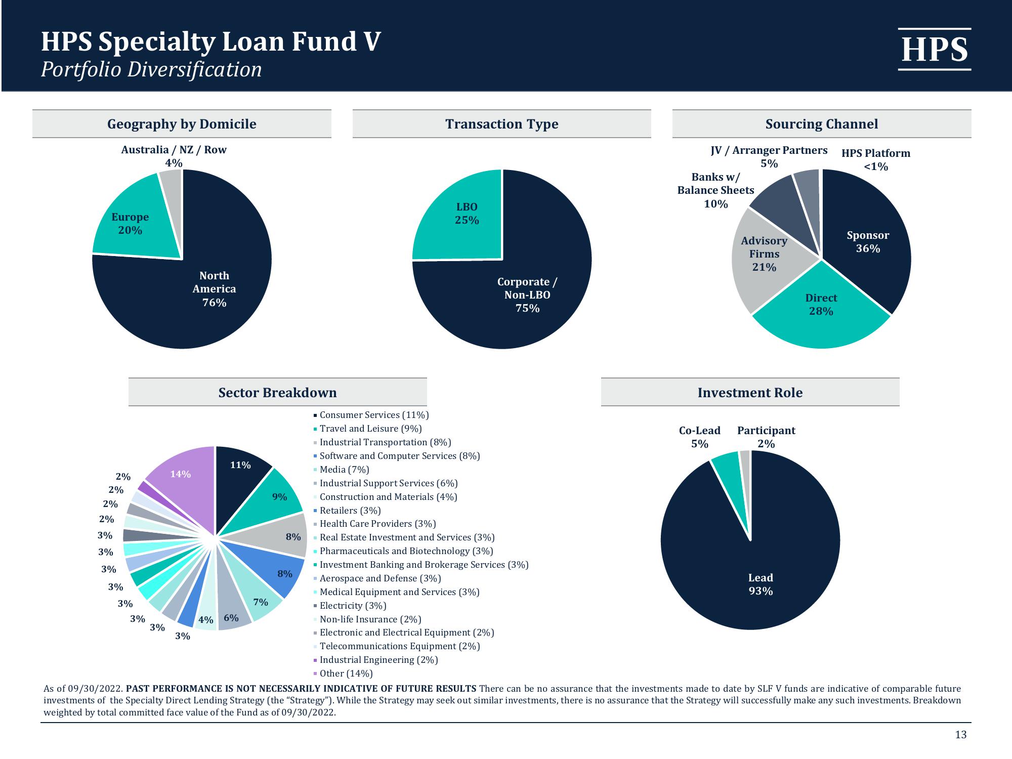 HPS Specialty Loan Fund VI slide image #13