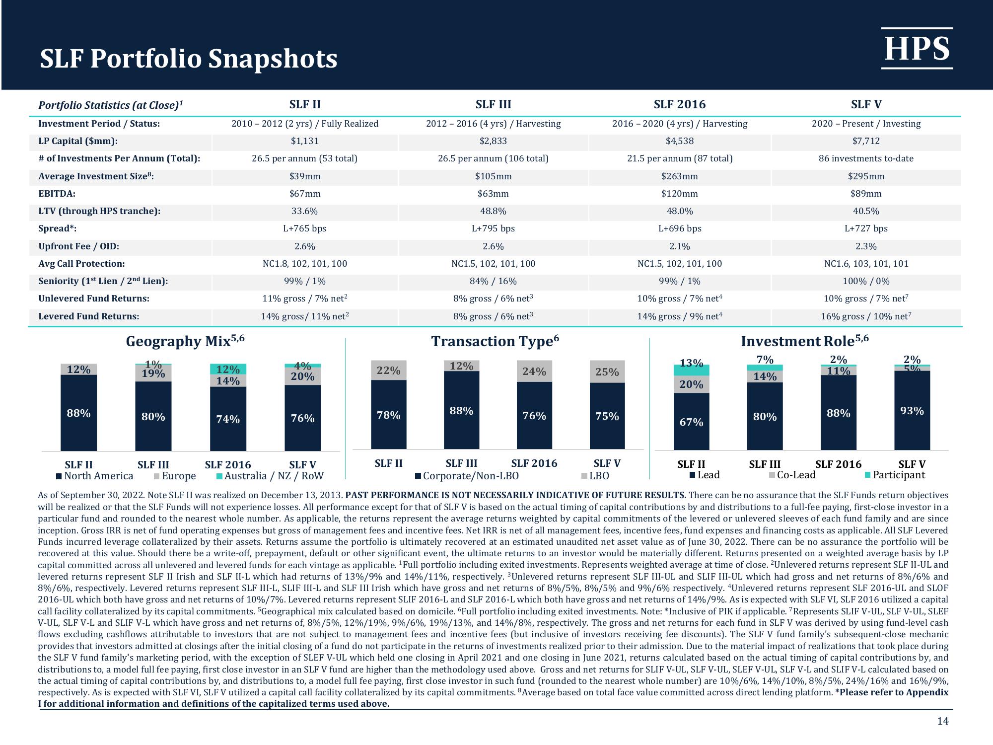 HPS Specialty Loan Fund VI slide image #14