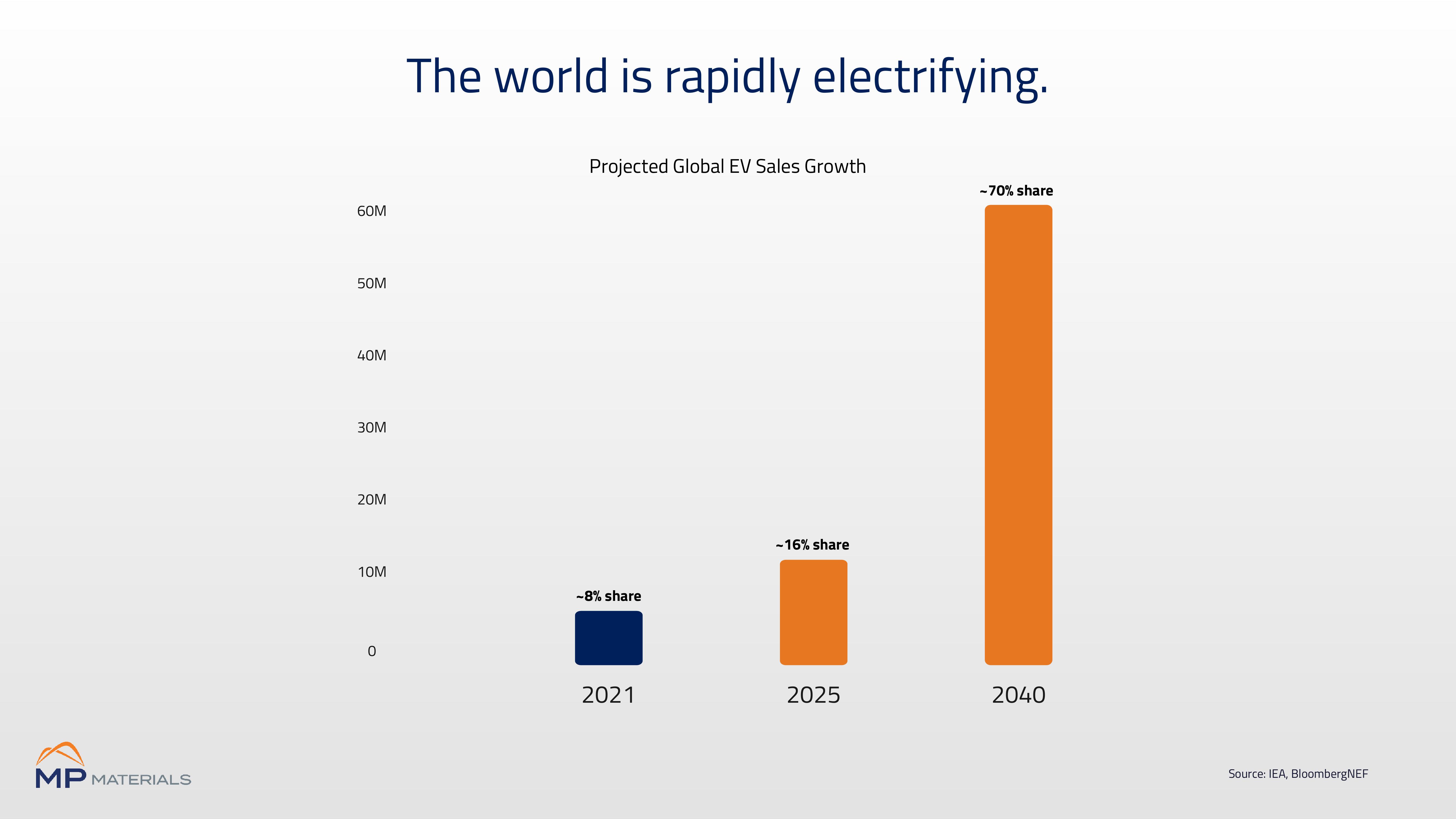 MP Materials Investor Conference Presentation Deck slide image #4