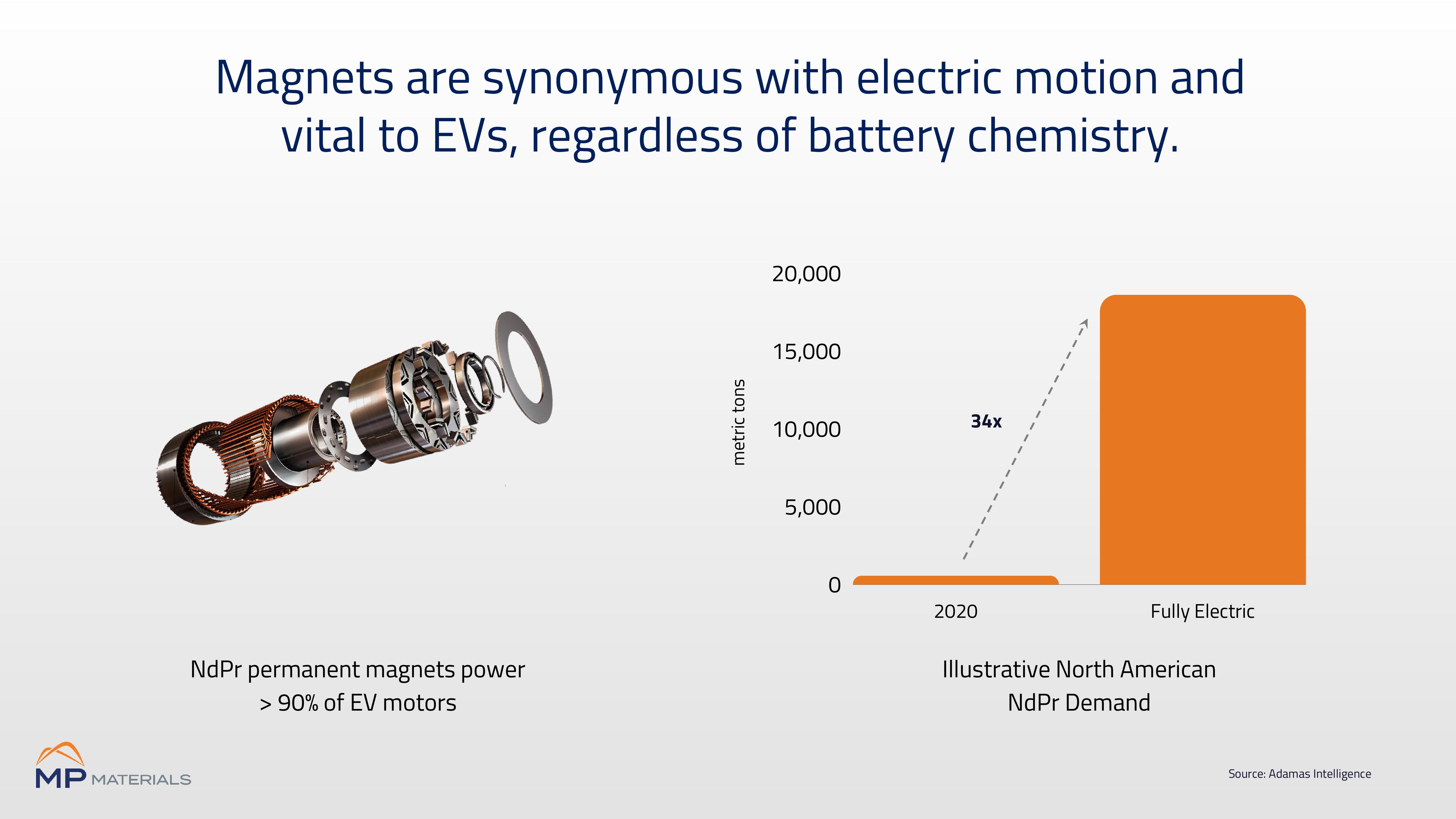 MP Materials Investor Conference Presentation Deck slide image #6