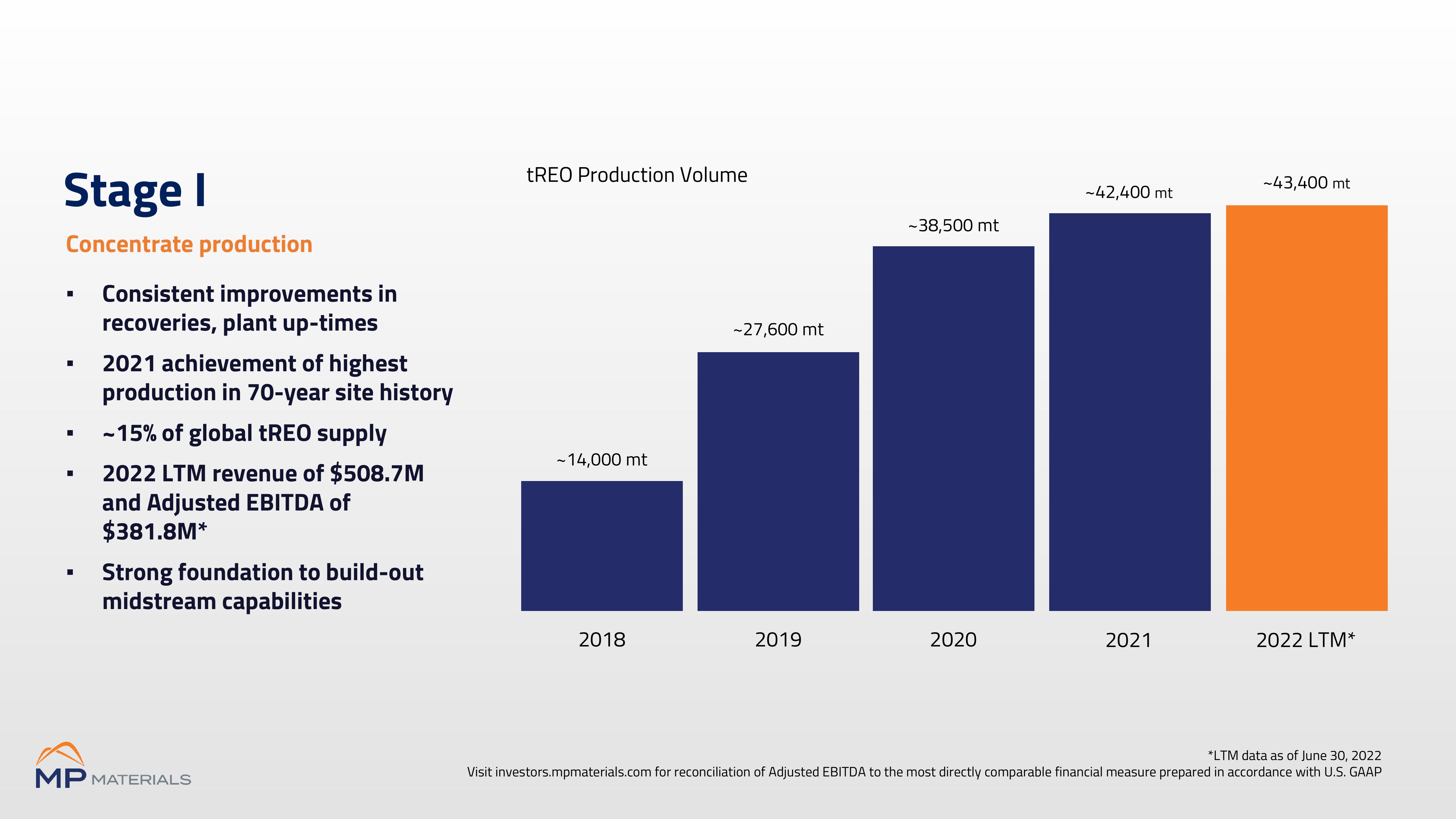 MP Materials Investor Conference Presentation Deck slide image #9