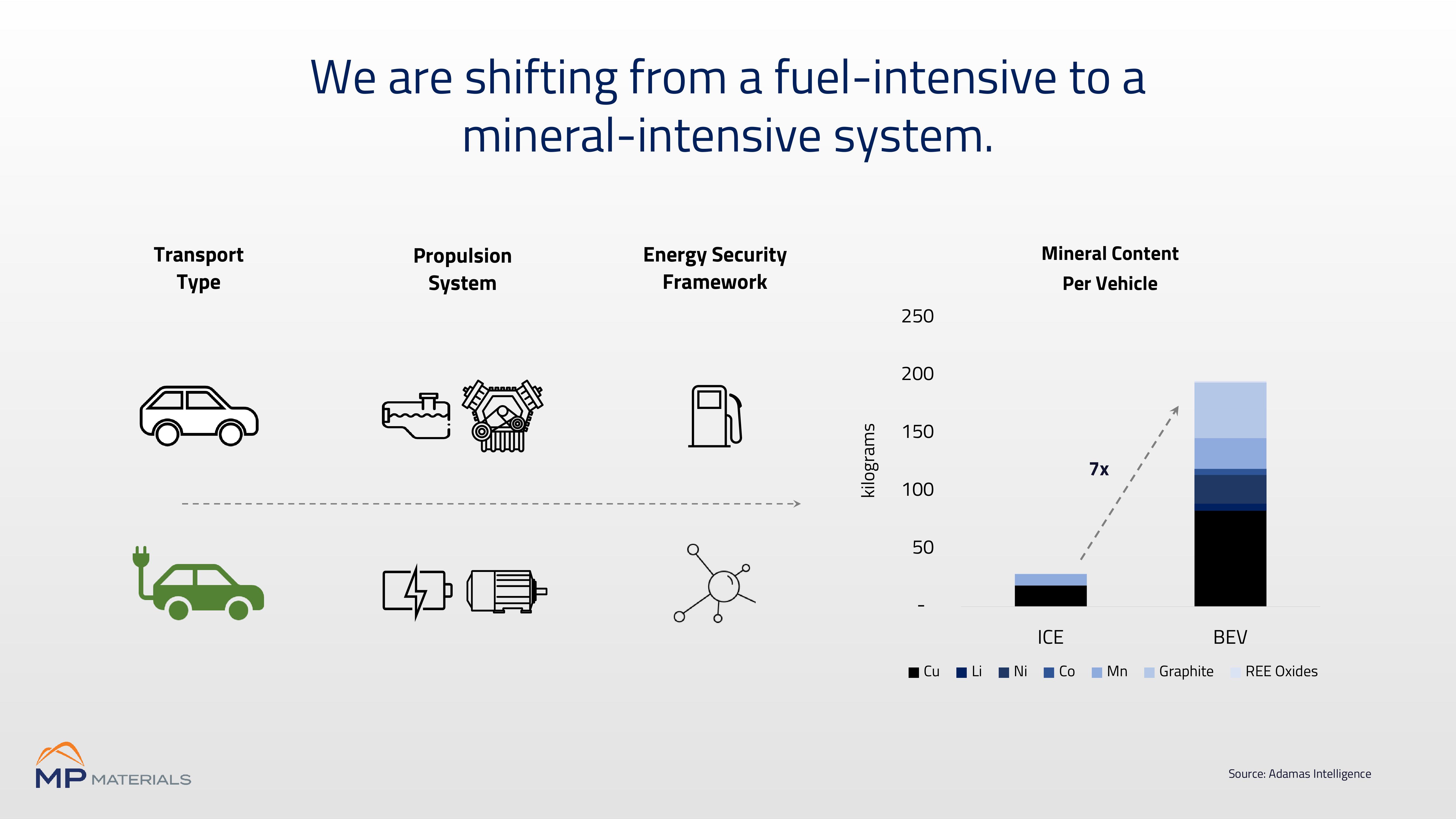 MP Materials Investor Conference Presentation Deck slide image #5