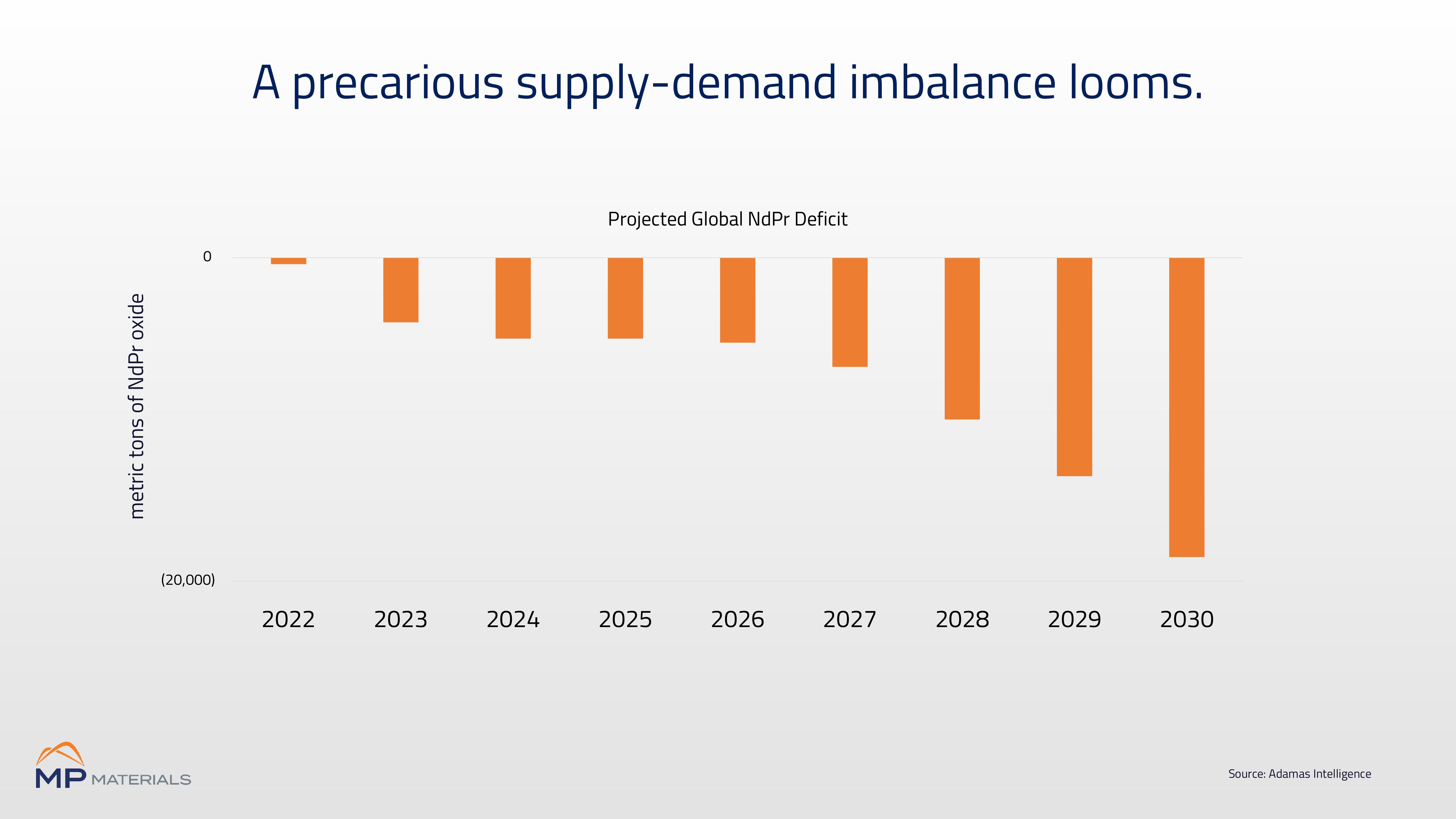 MP Materials Investor Conference Presentation Deck slide image #7