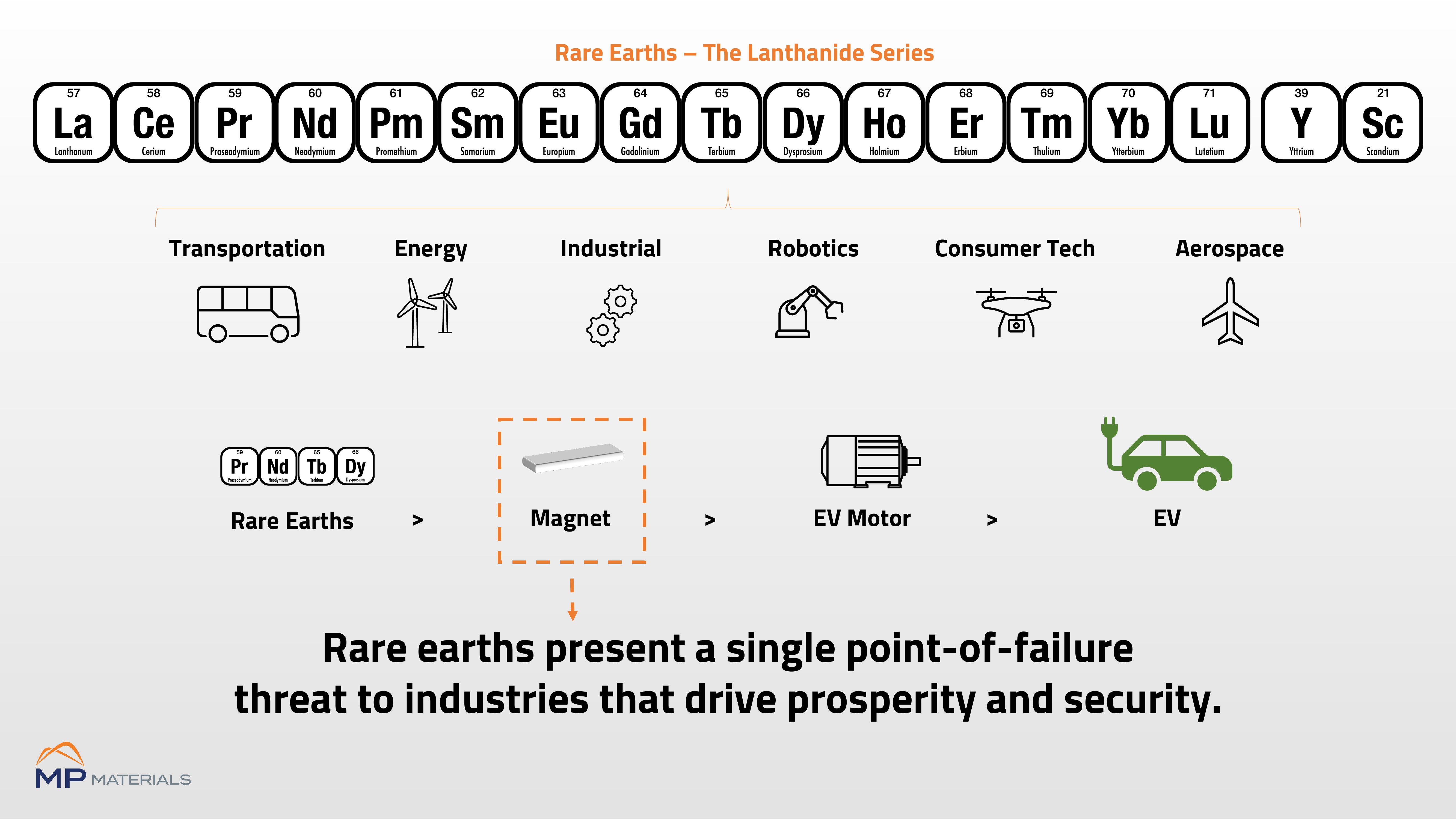 MP Materials Investor Conference Presentation Deck slide image #3