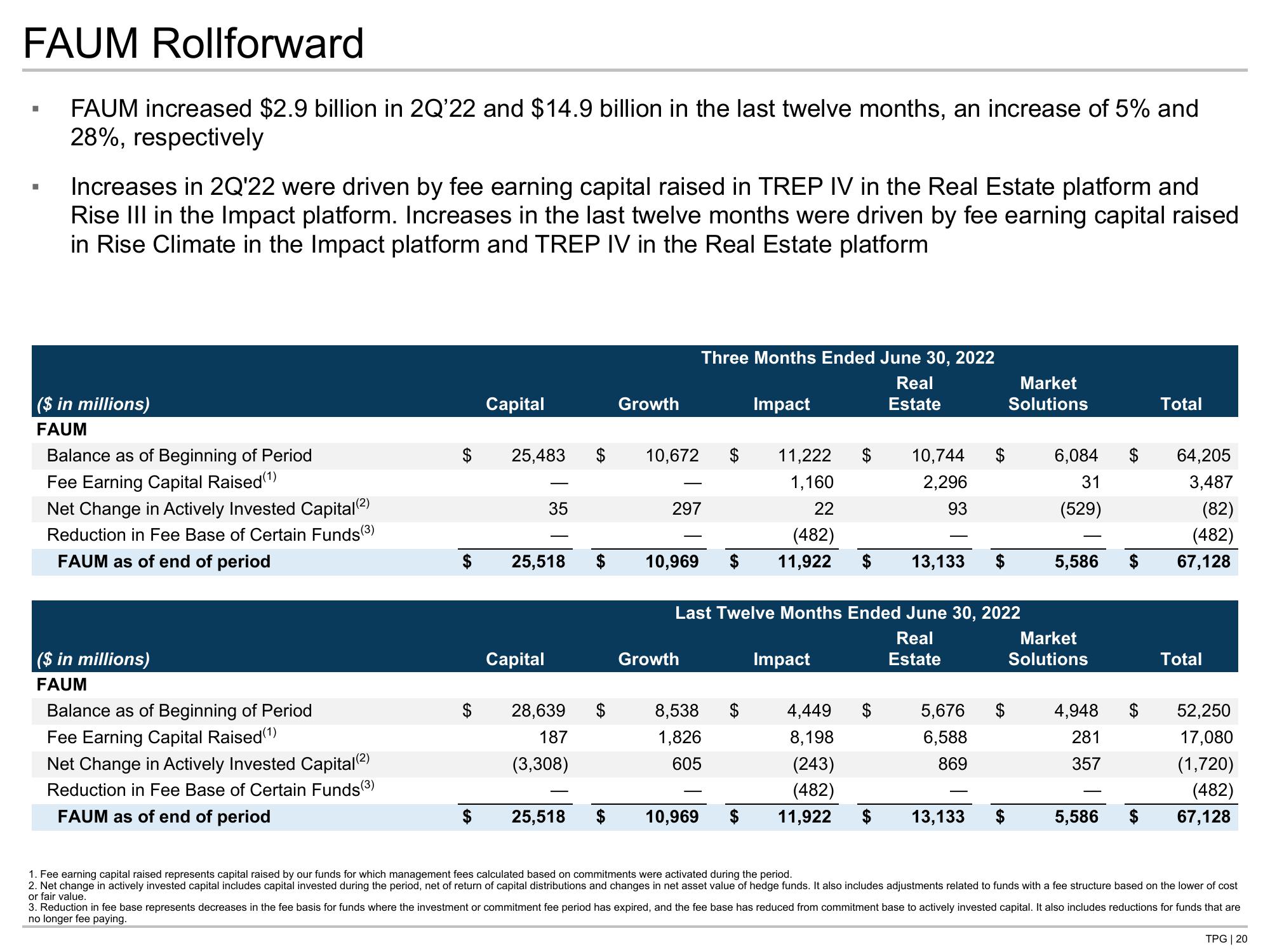 TPG Results Presentation Deck slide image #20