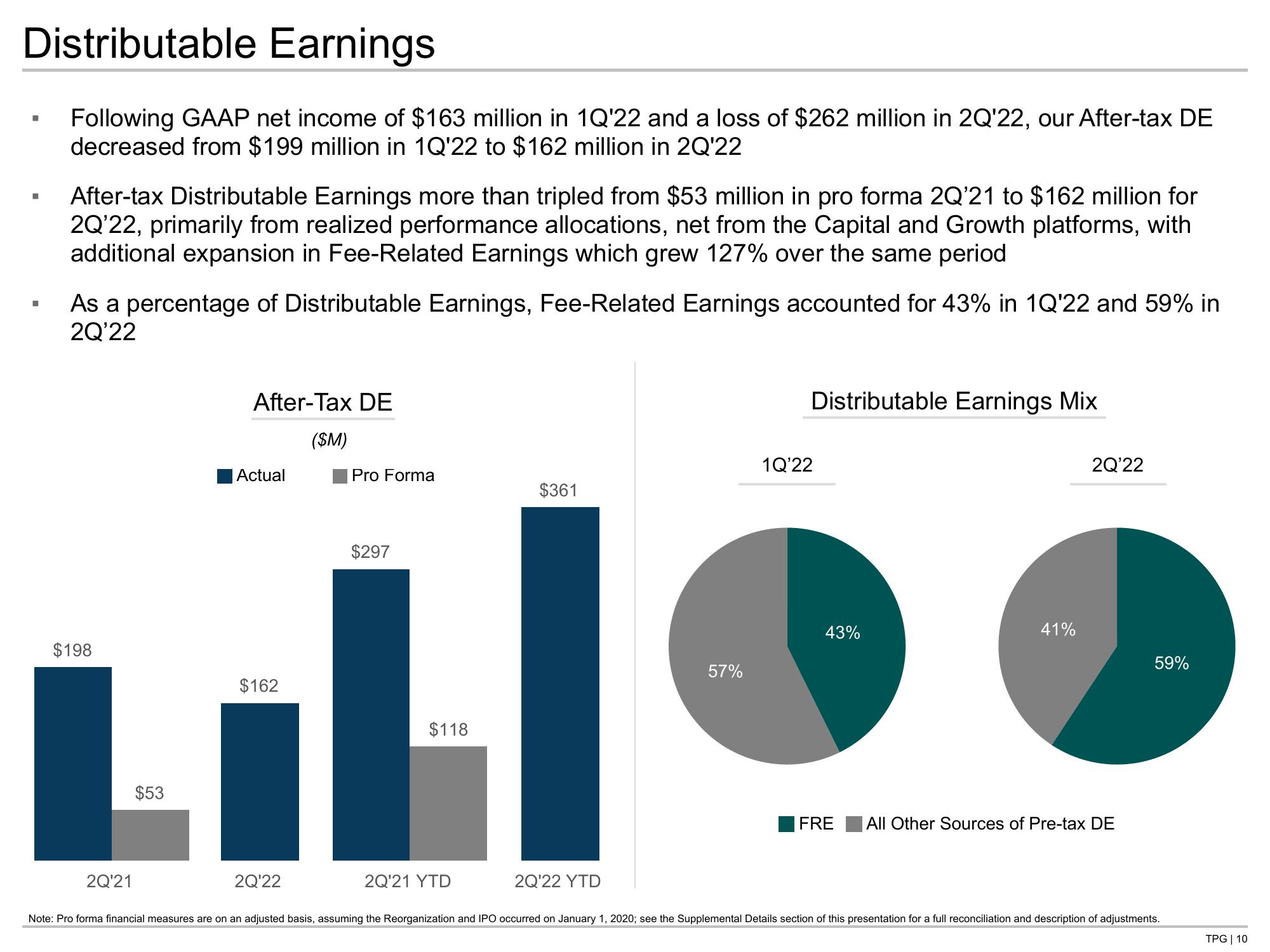 TPG Results Presentation Deck slide image #10