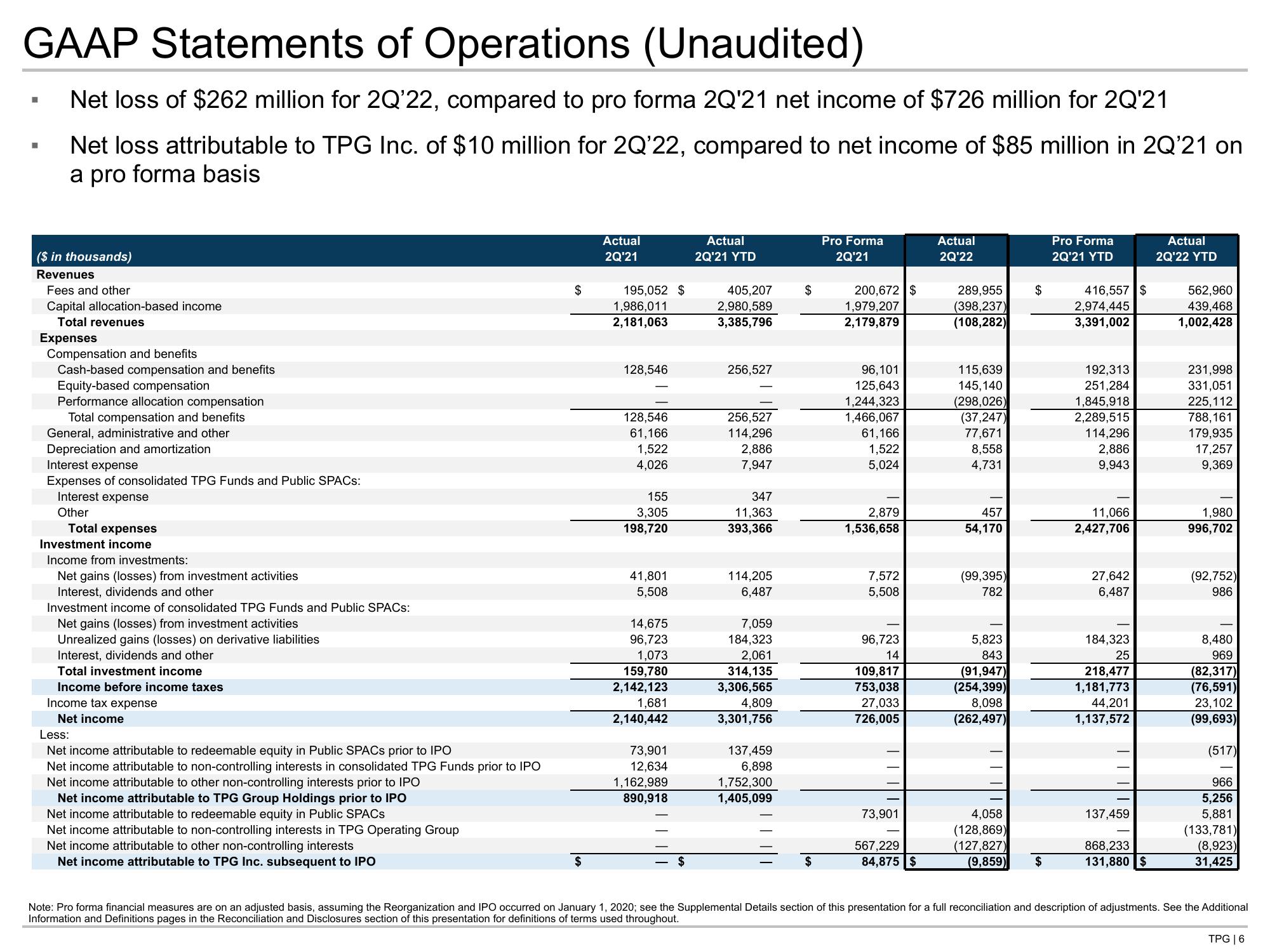 TPG Results Presentation Deck slide image #6