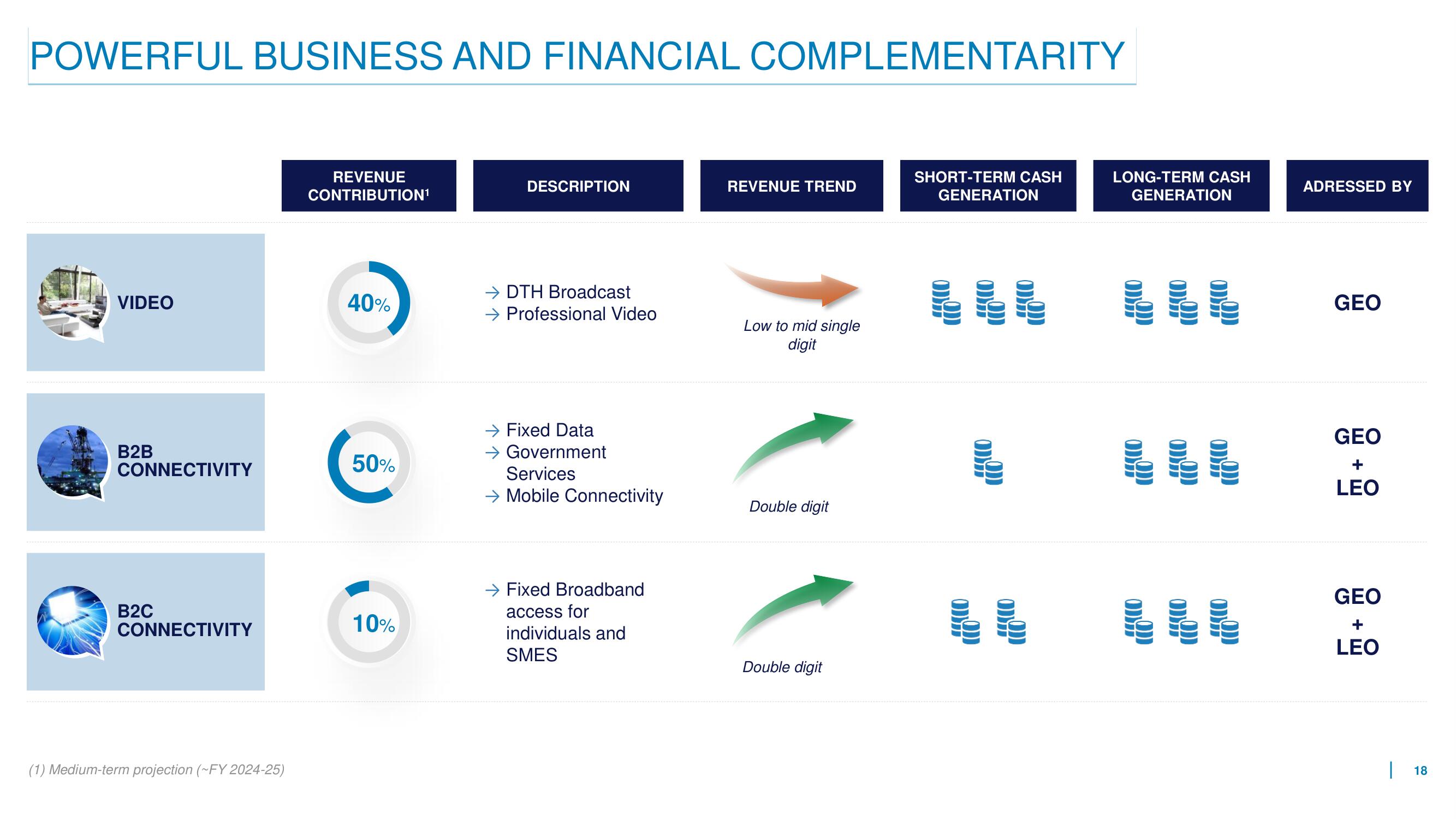 Eutelsat Mergers and Acquisitions Presentation Deck slide image #18