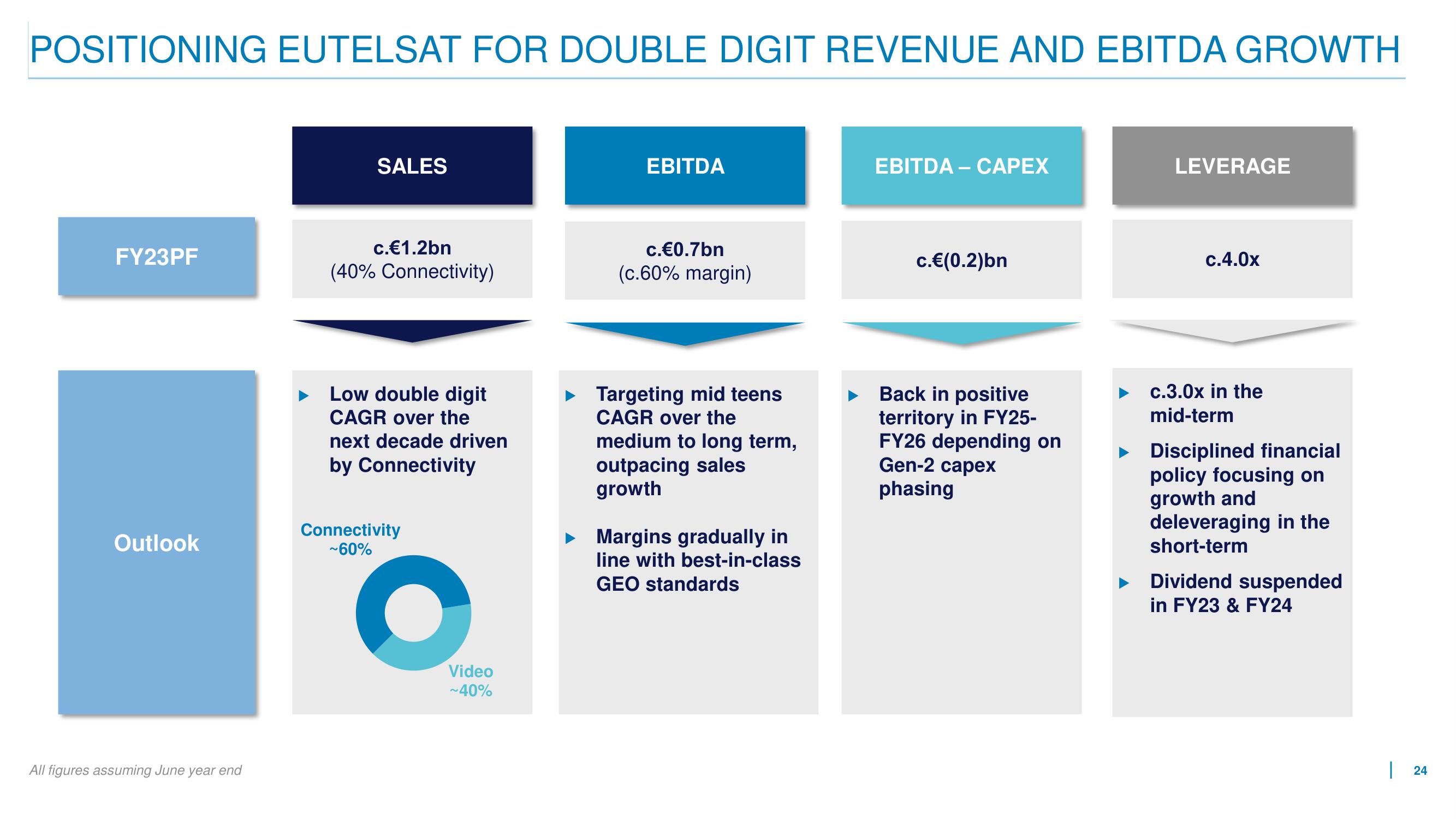 Eutelsat Mergers and Acquisitions Presentation Deck slide image #24