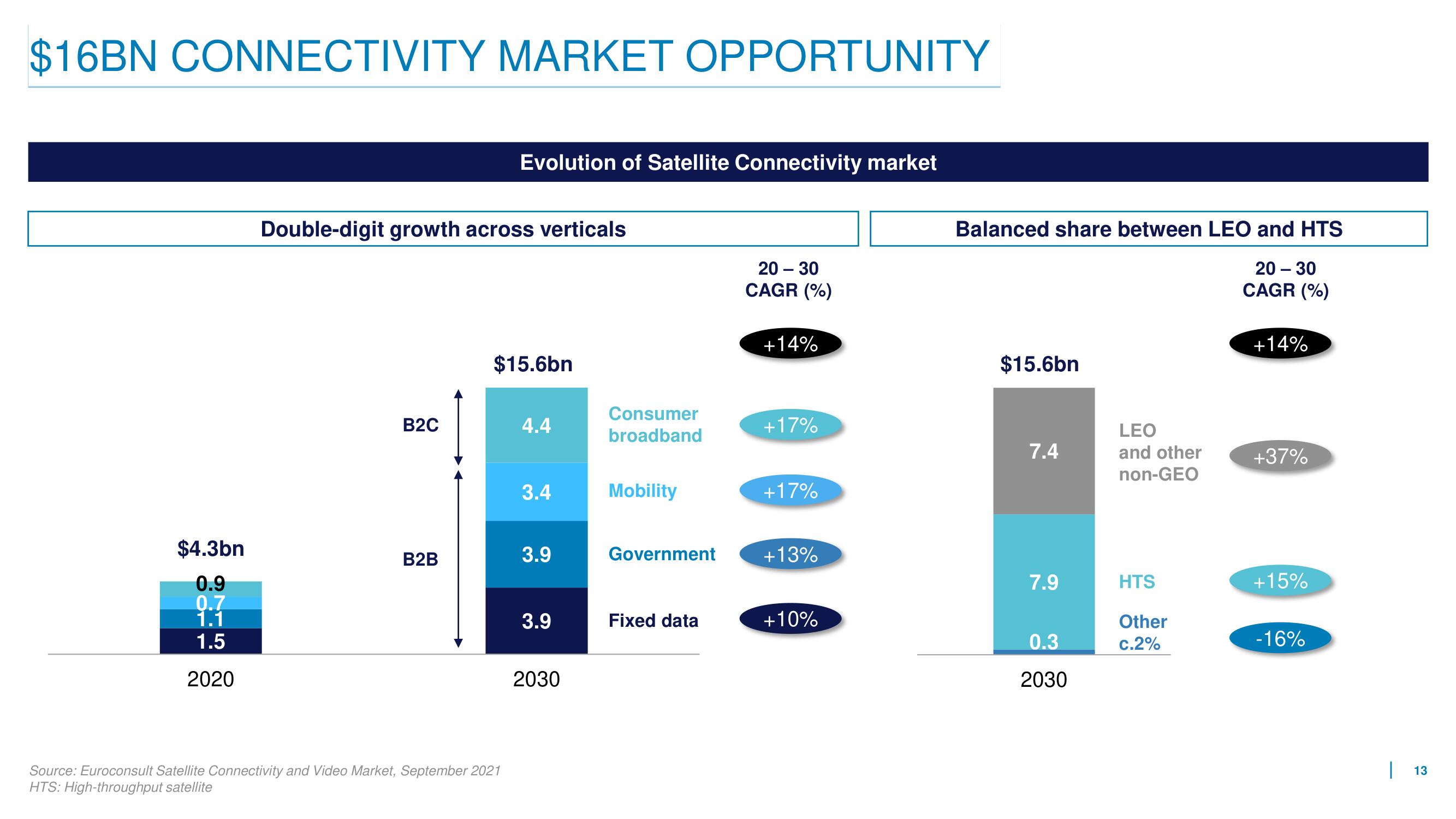 Eutelsat Mergers and Acquisitions Presentation Deck slide image #13