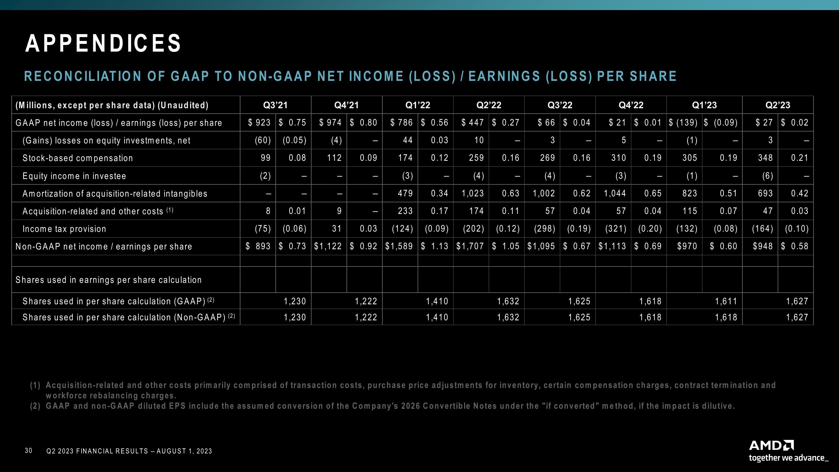 AMD Results Presentation Deck slide image #30