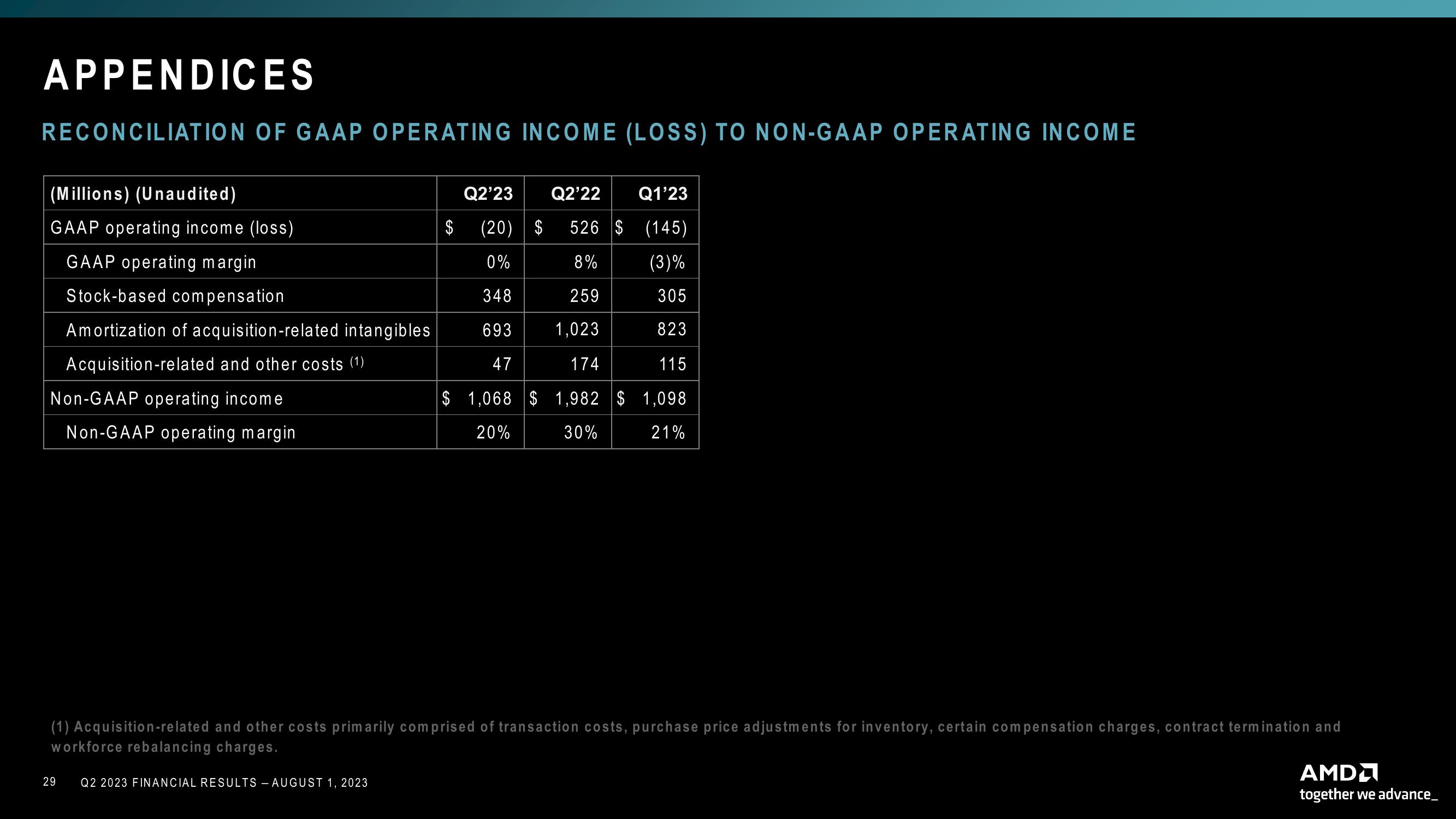 AMD Results Presentation Deck slide image #29