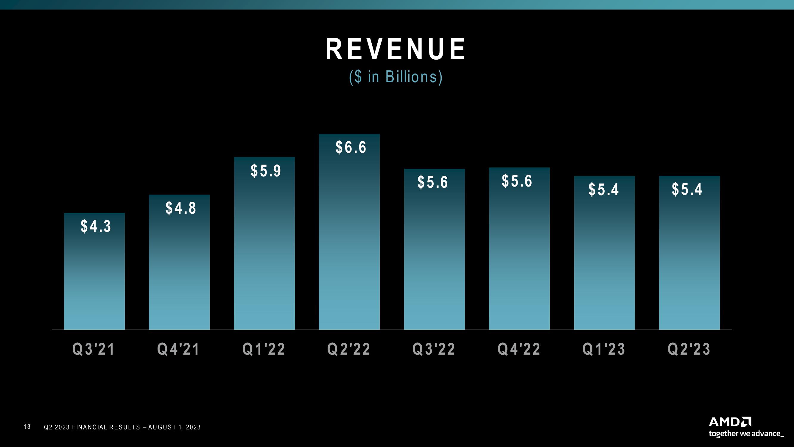 AMD Results Presentation Deck slide image #13