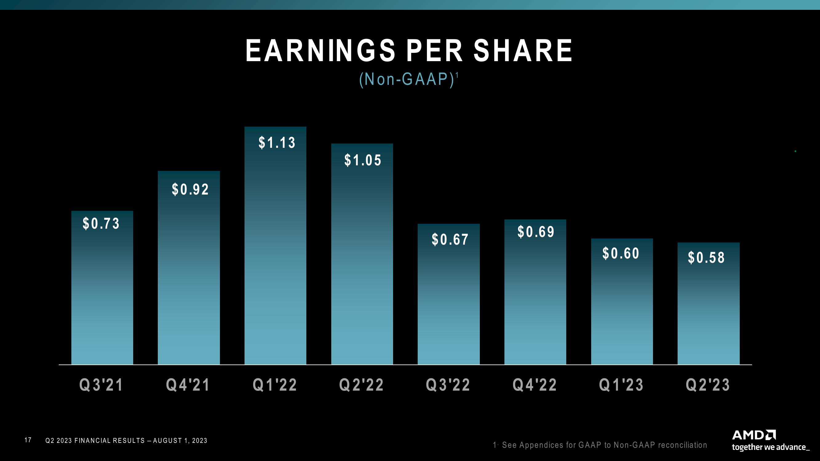 AMD Results Presentation Deck slide image #17