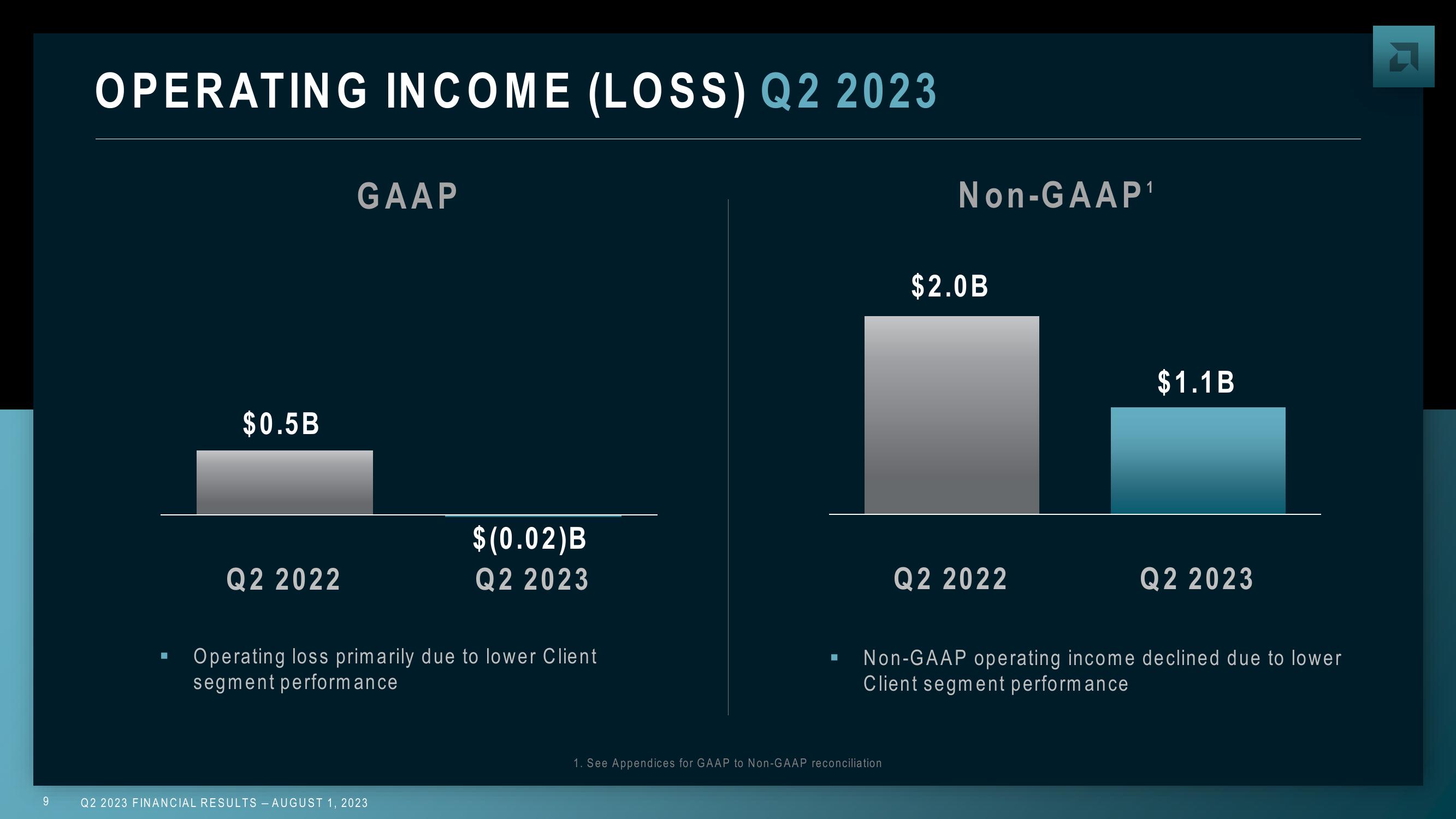 AMD Results Presentation Deck slide image #9