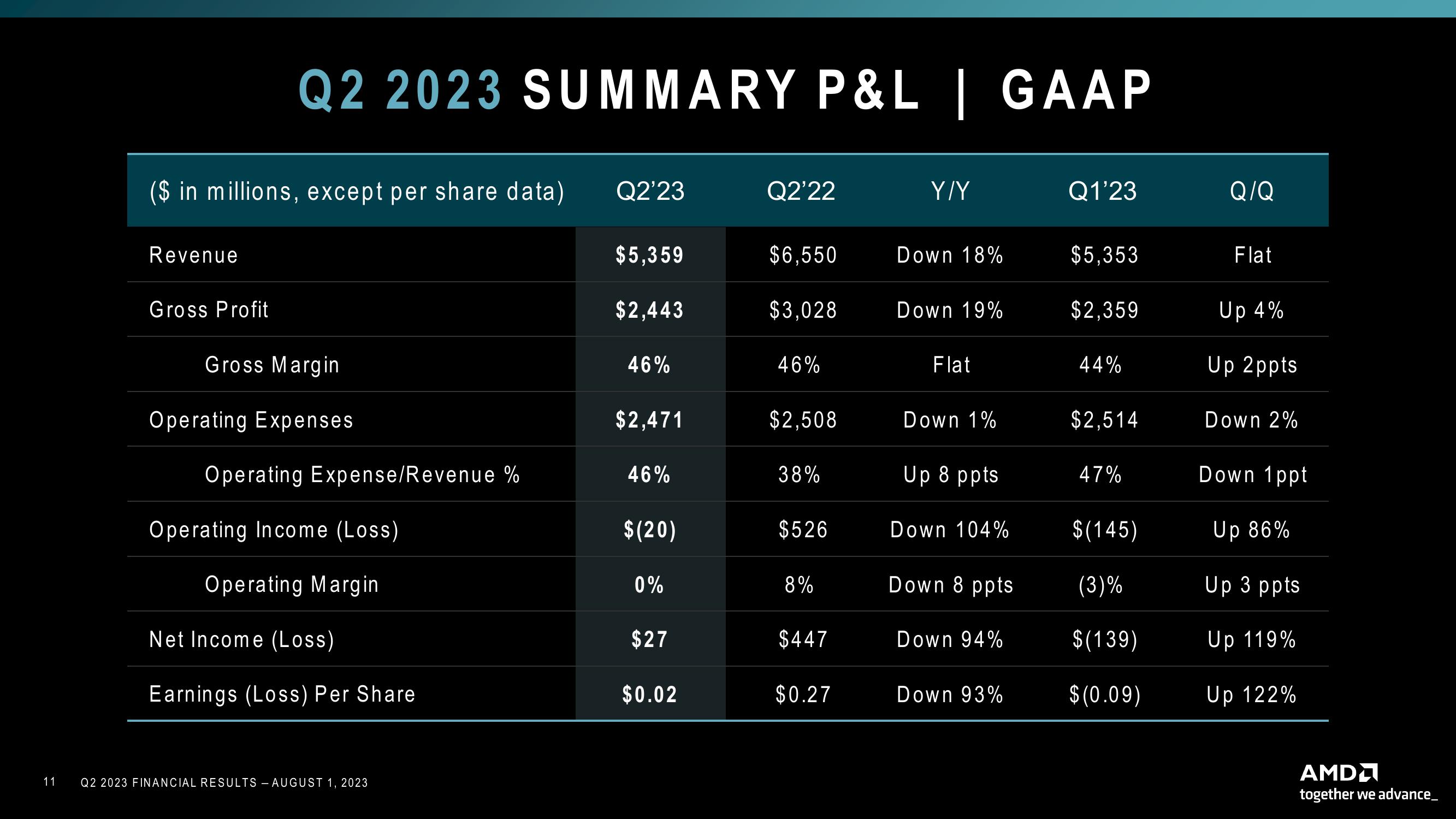 AMD Results Presentation Deck slide image #11