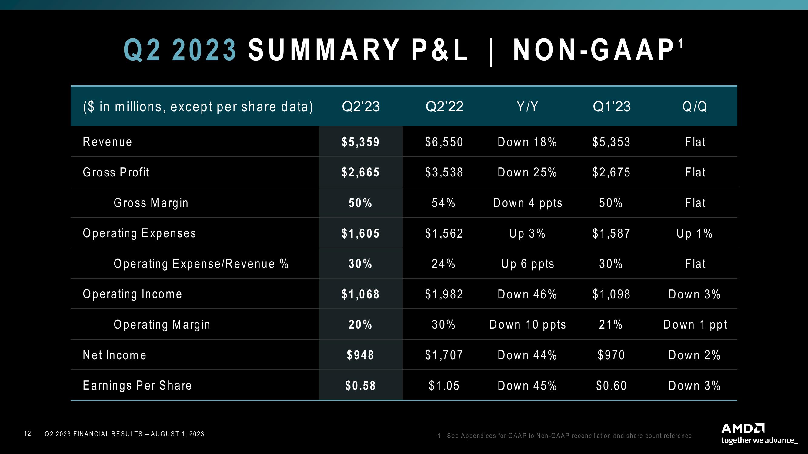 AMD Results Presentation Deck slide image #12